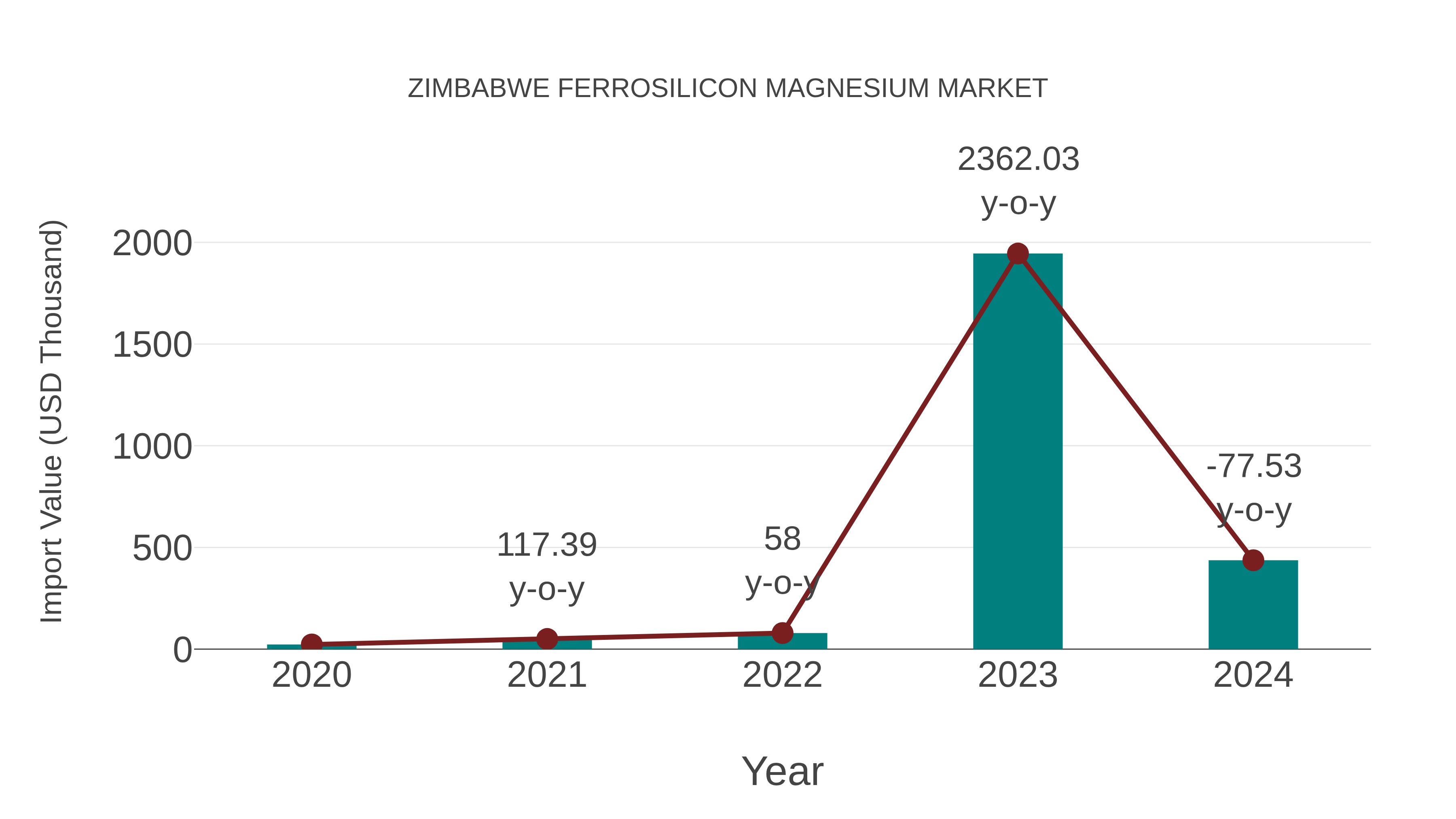  Zimbabwe Ferrosilicon Magnesium Market: Import Trend Analysis