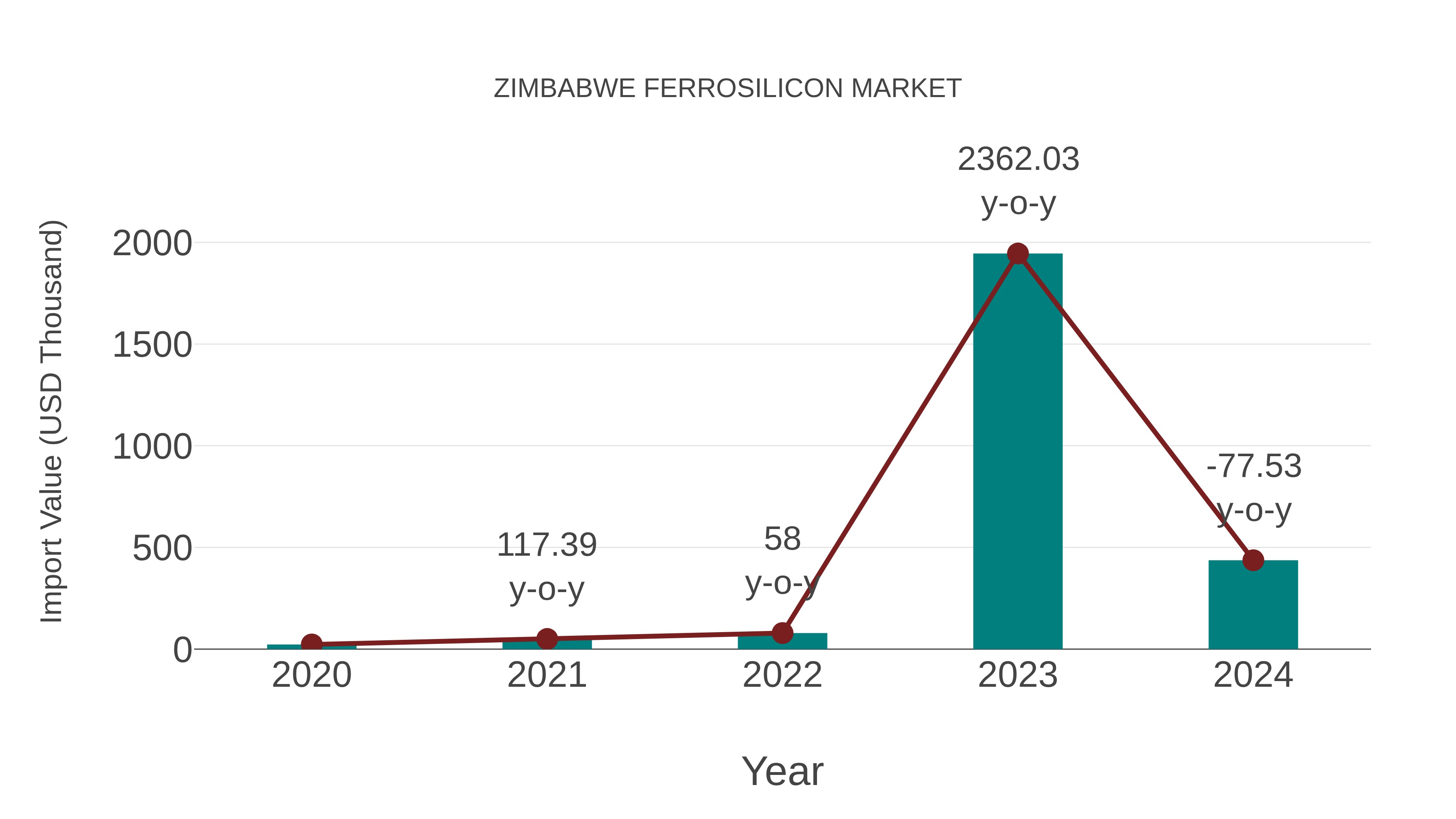  Zimbabwe Ferrosilicon Market: Import Trend Analysis