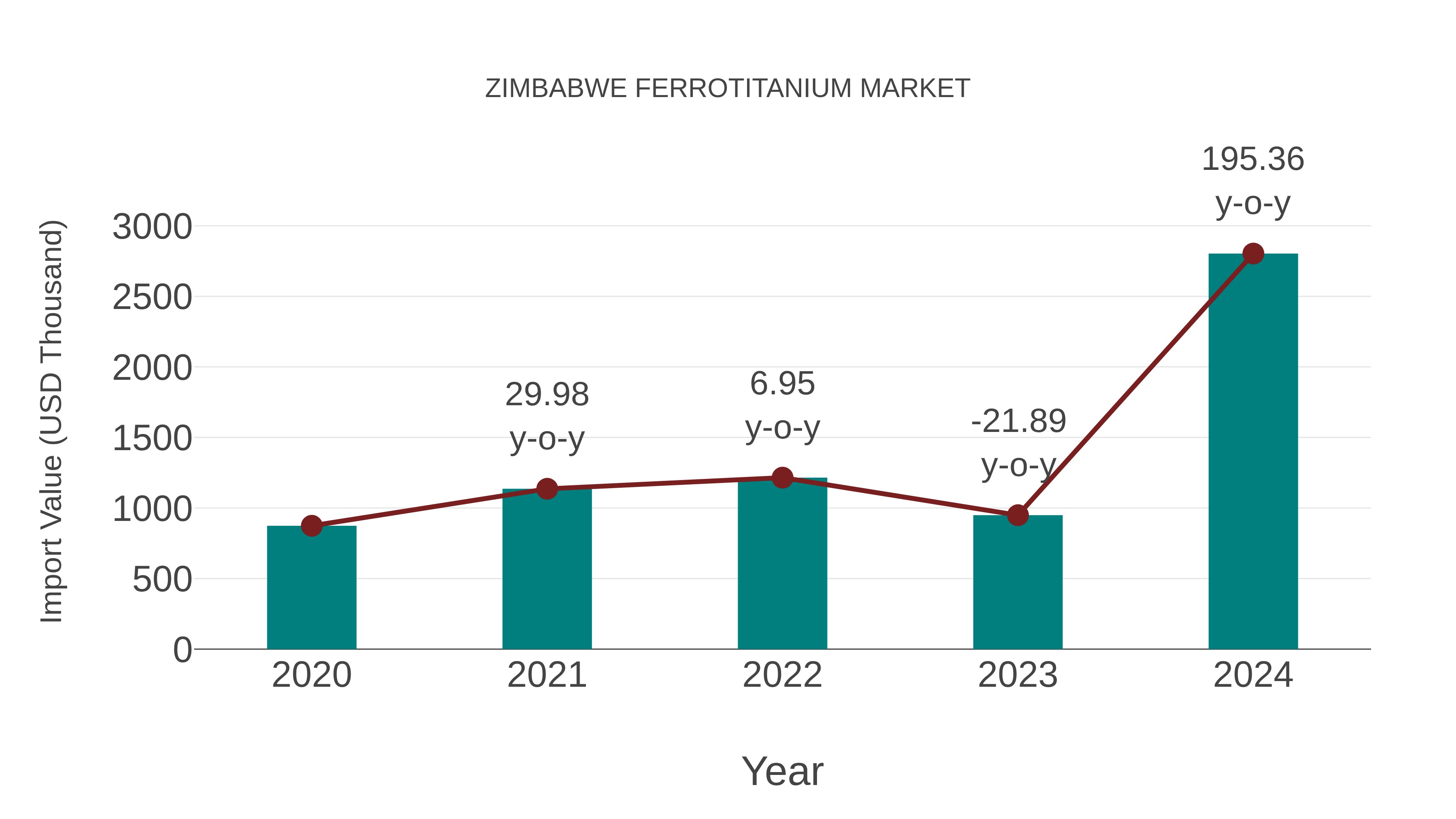  Zimbabwe Ferrotitanium Market: Import Trend Analysis
