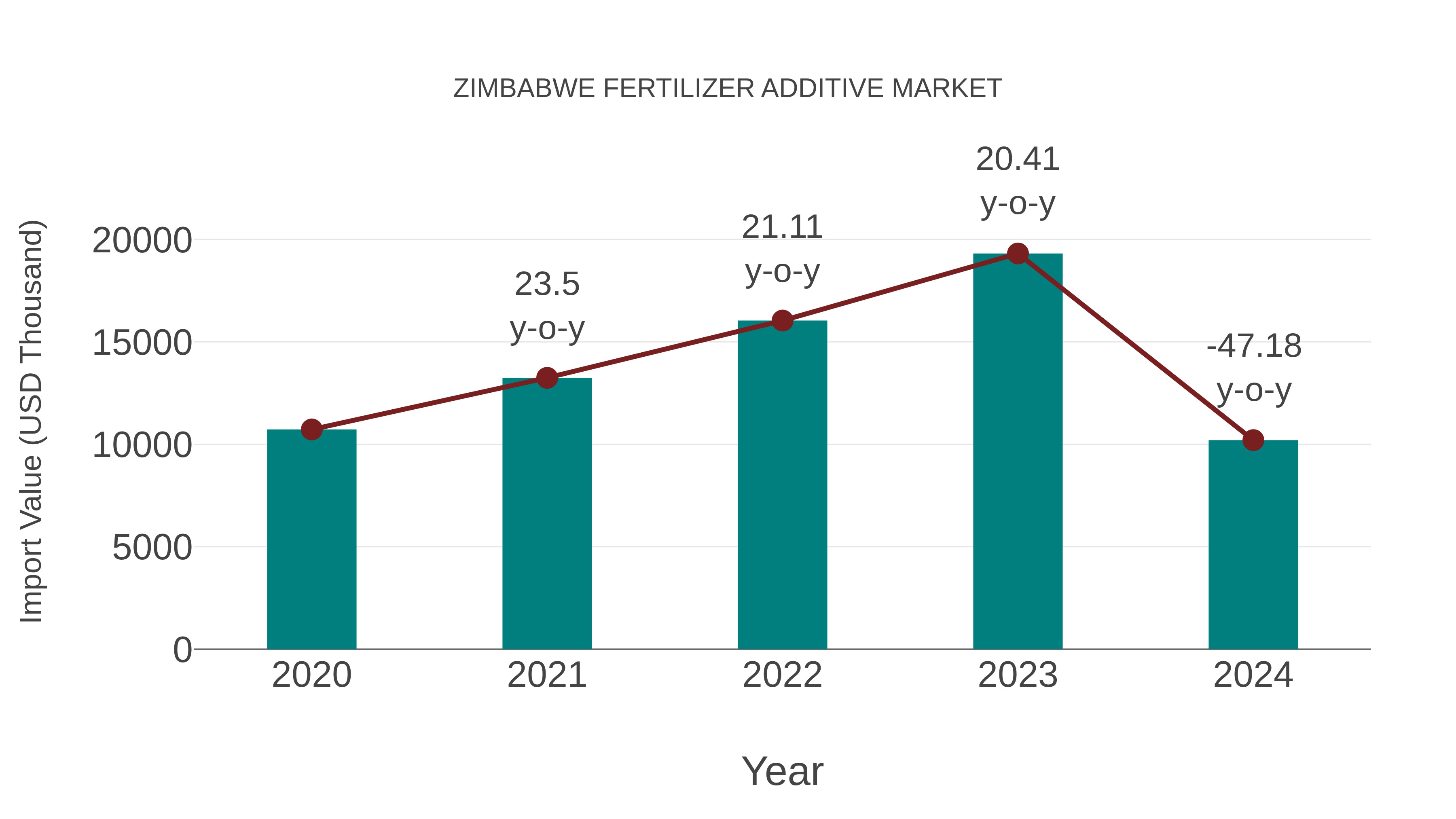  Zimbabwe Fertilizer Additive Market: Import Trend Analysis