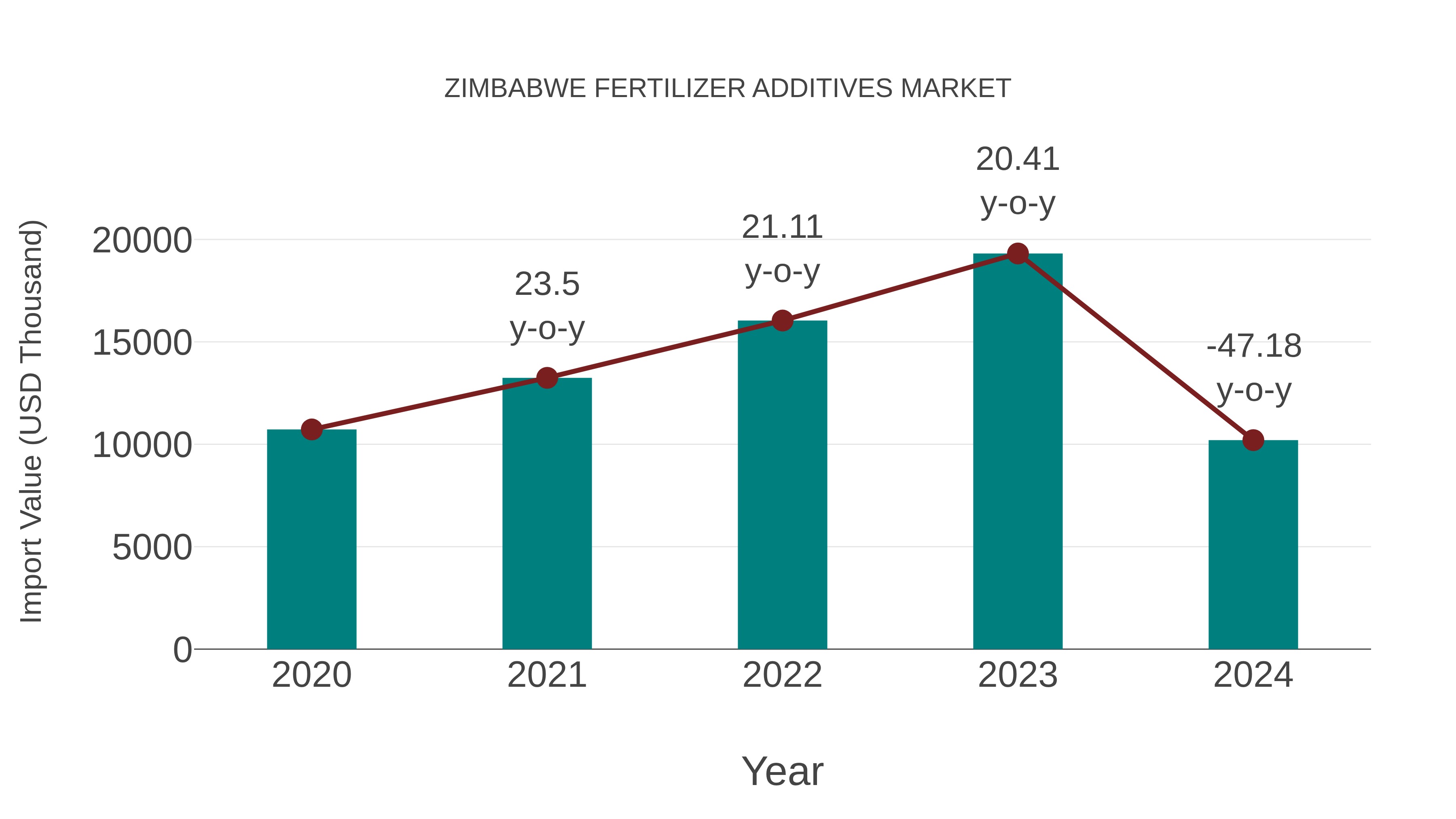 Zimbabwe Fertilizer Additives Market: Import Trend Analysis