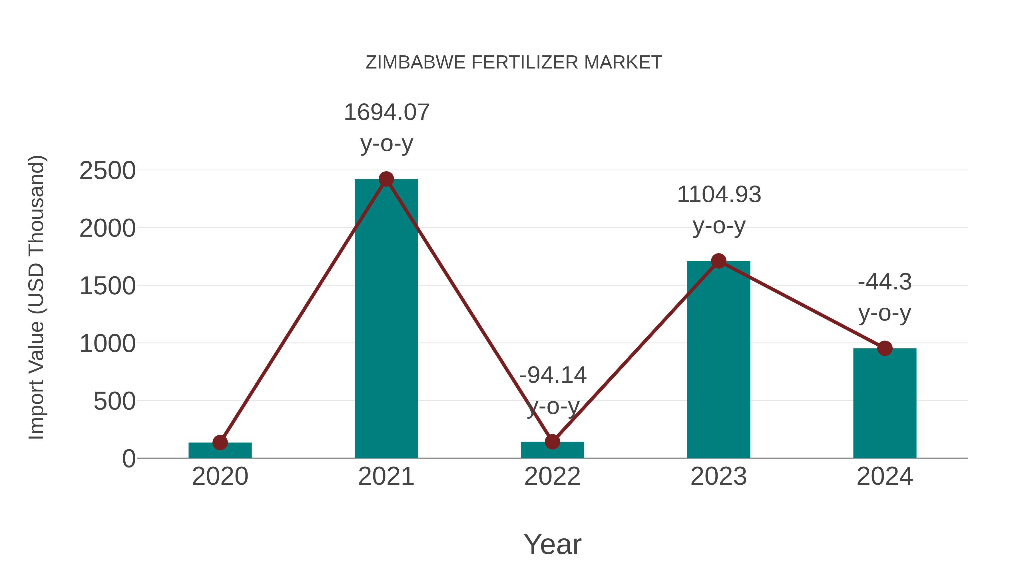  Zimbabwe Fertilizer Market: Import Trend Analysis