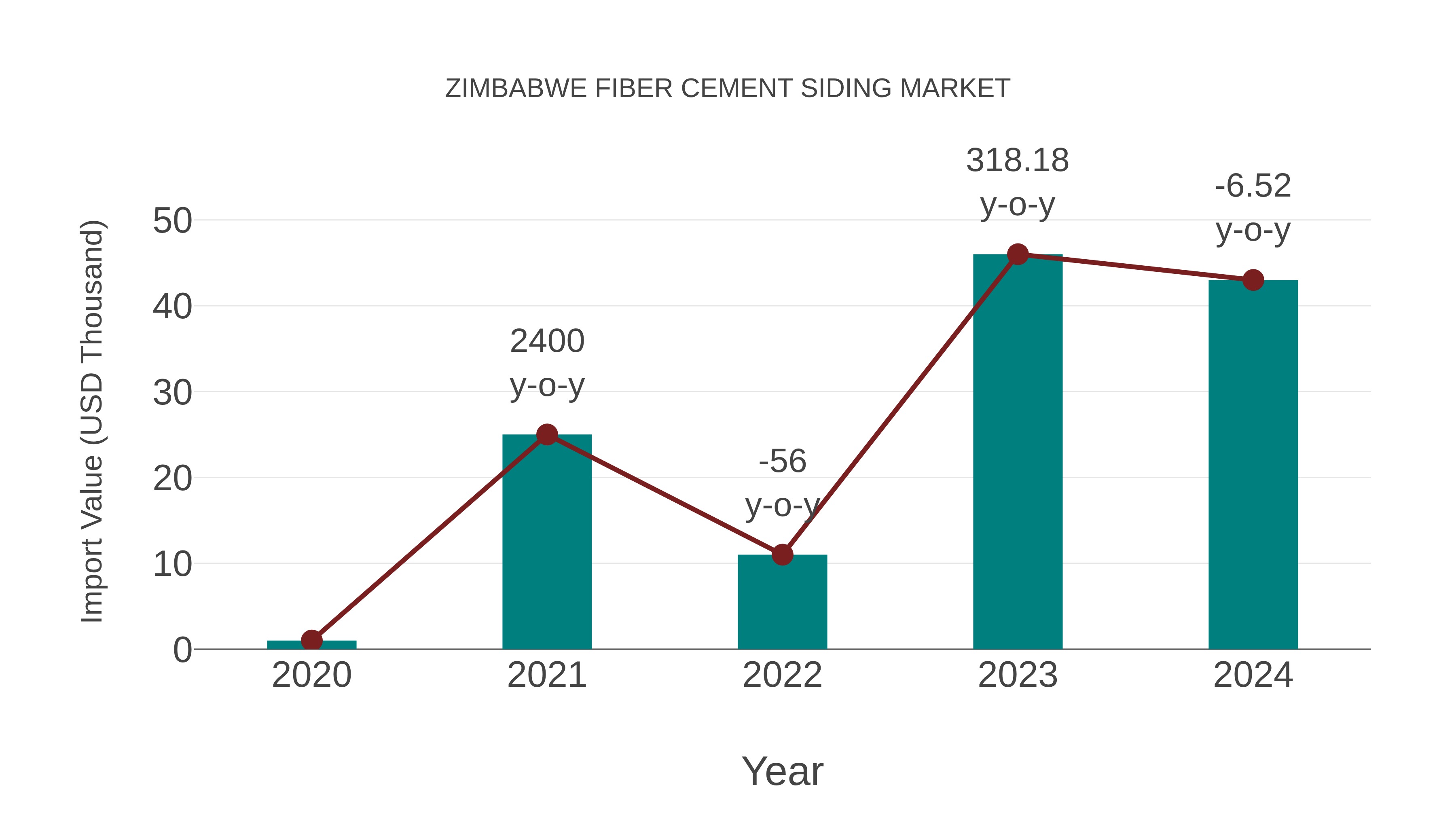  Zimbabwe Fiber Cement Siding Market: Import Trend Analysis