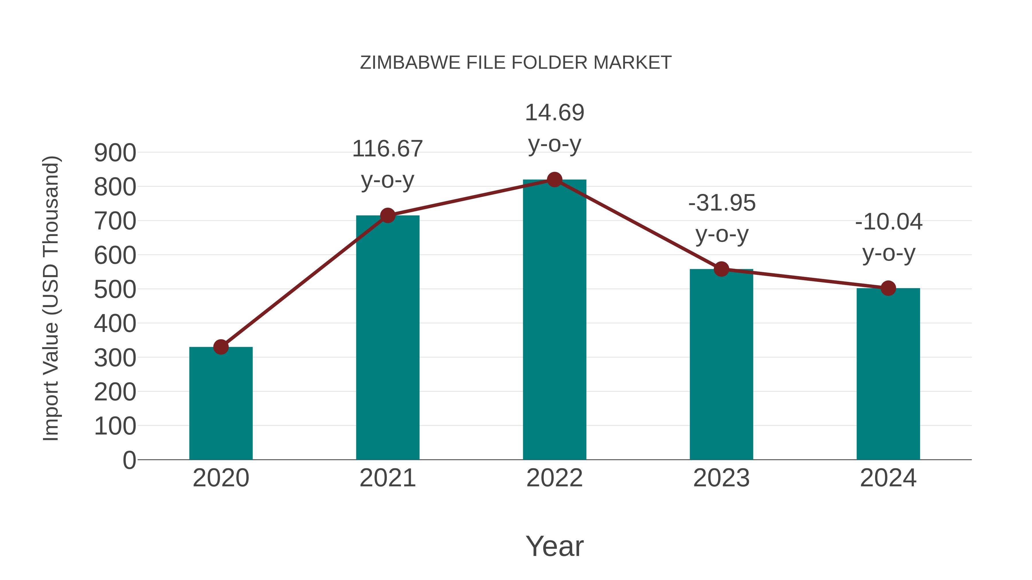  Zimbabwe File Folder Market: Import Trend Analysis