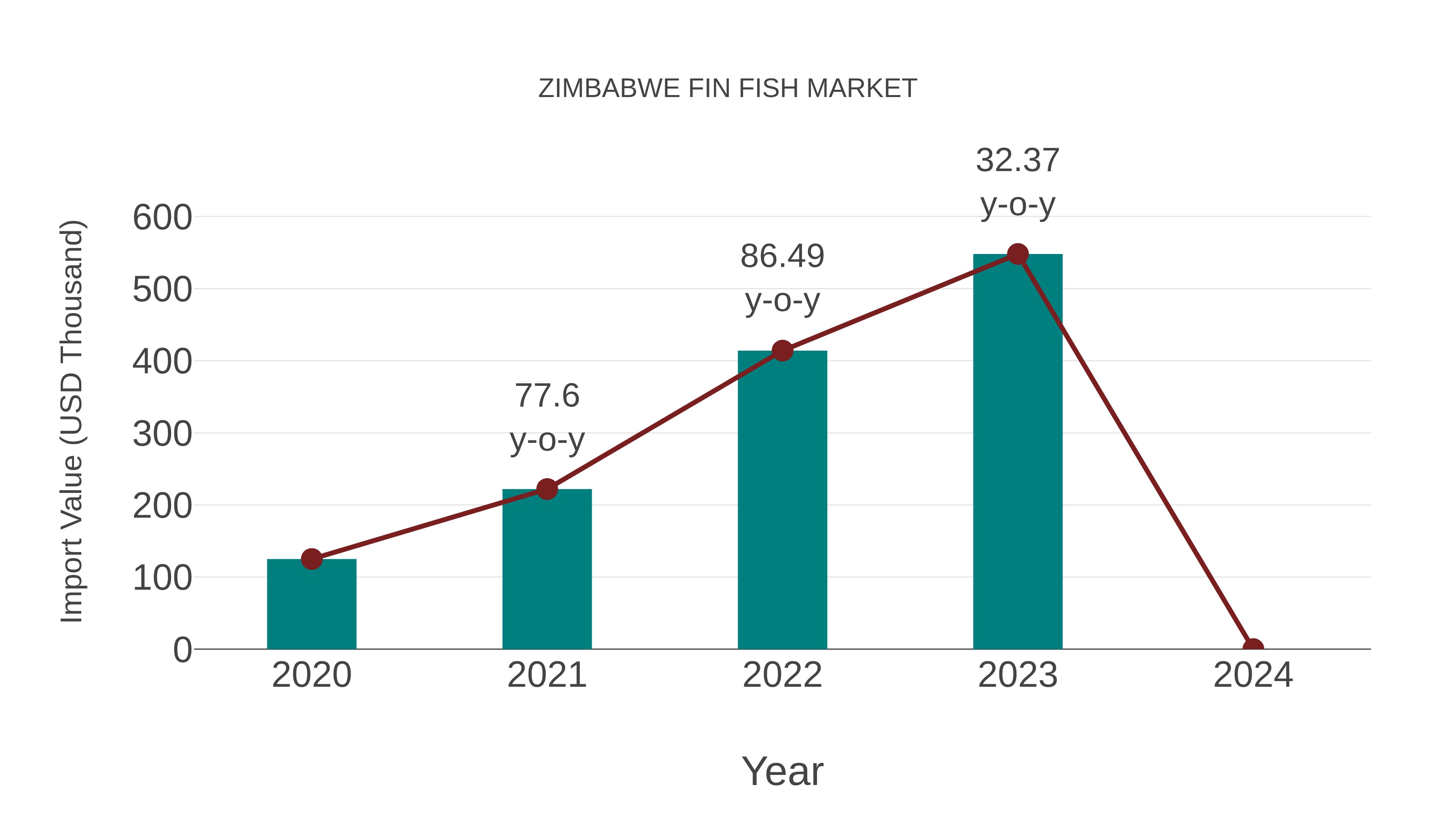  Zimbabwe Fin Fish Market: Import Trend Analysis