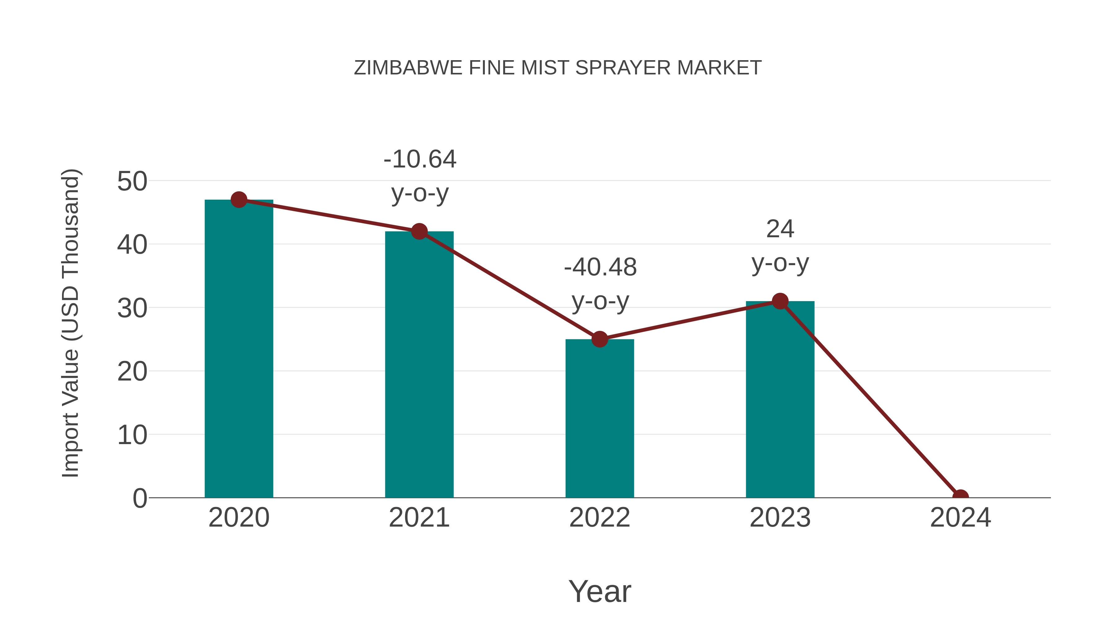  Zimbabwe Fine Mist Sprayer Market: Import Trend Analysis