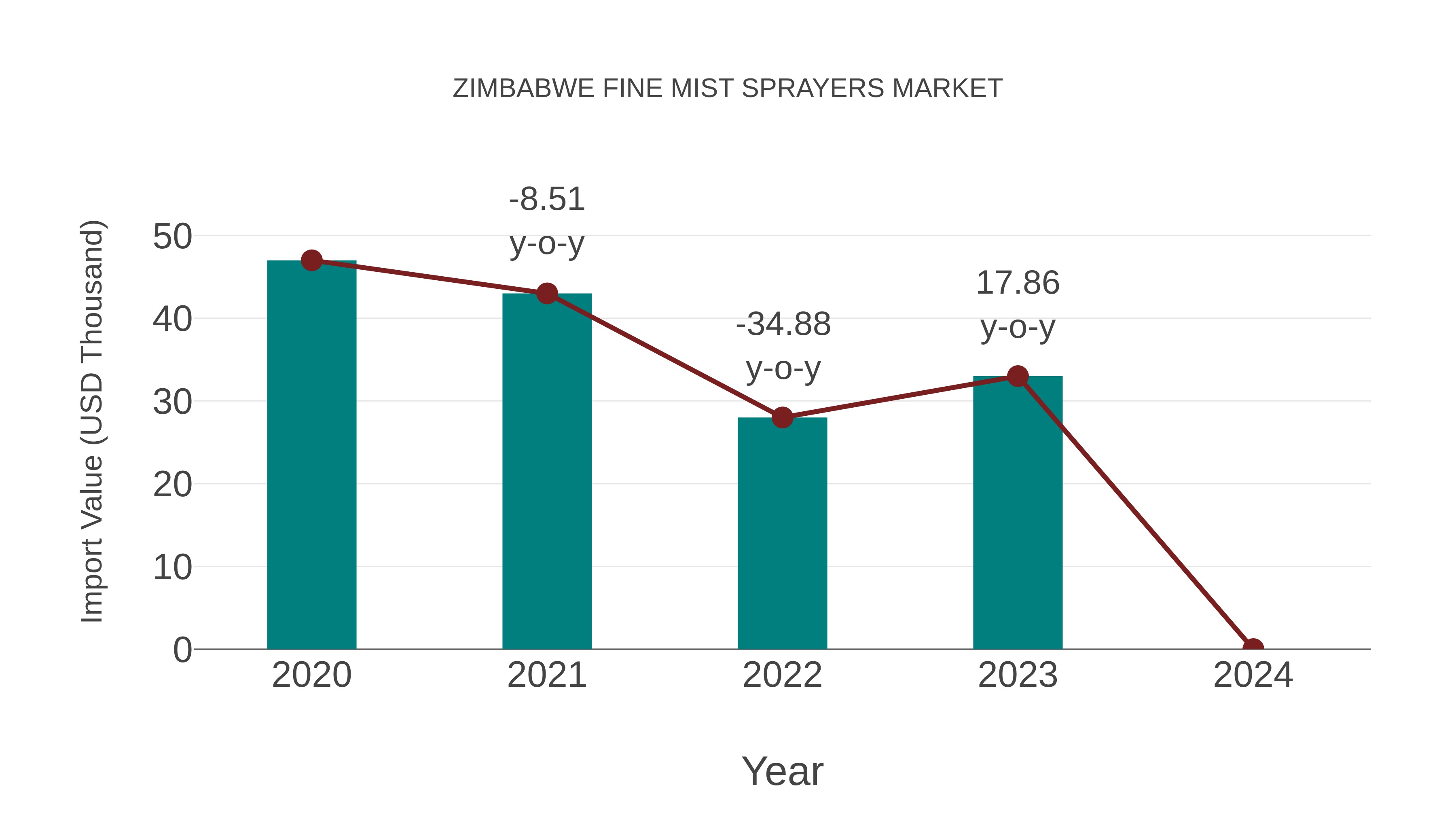  Zimbabwe Fine Mist Sprayers Market: Import Trend Analysis