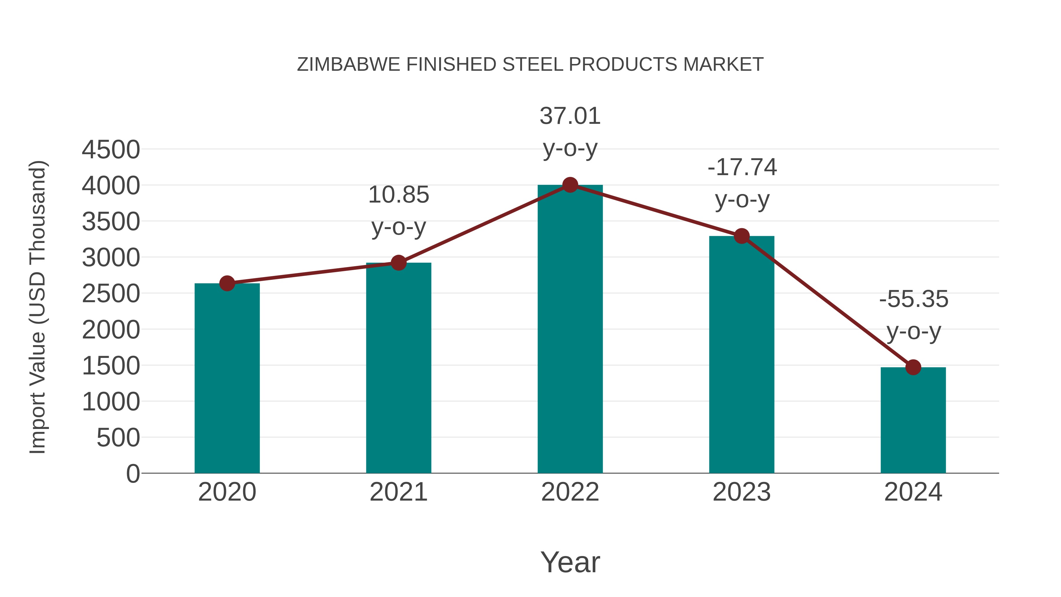  Zimbabwe Finished Steel Products Market: Import Trend Analysis
