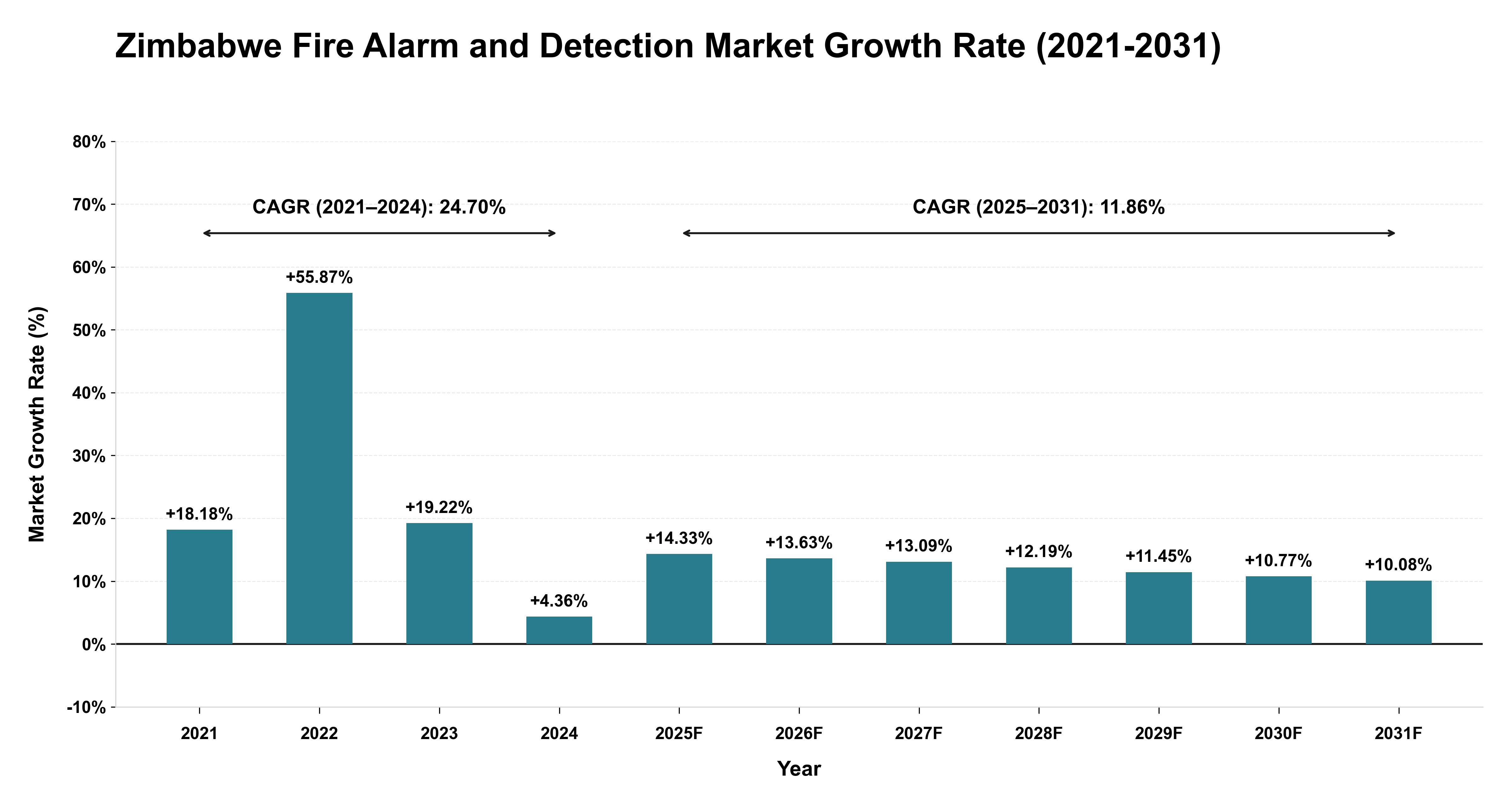 Zimbabwe Fire Alarm and Detection Market Growth Rate Analysis (2021-2031)