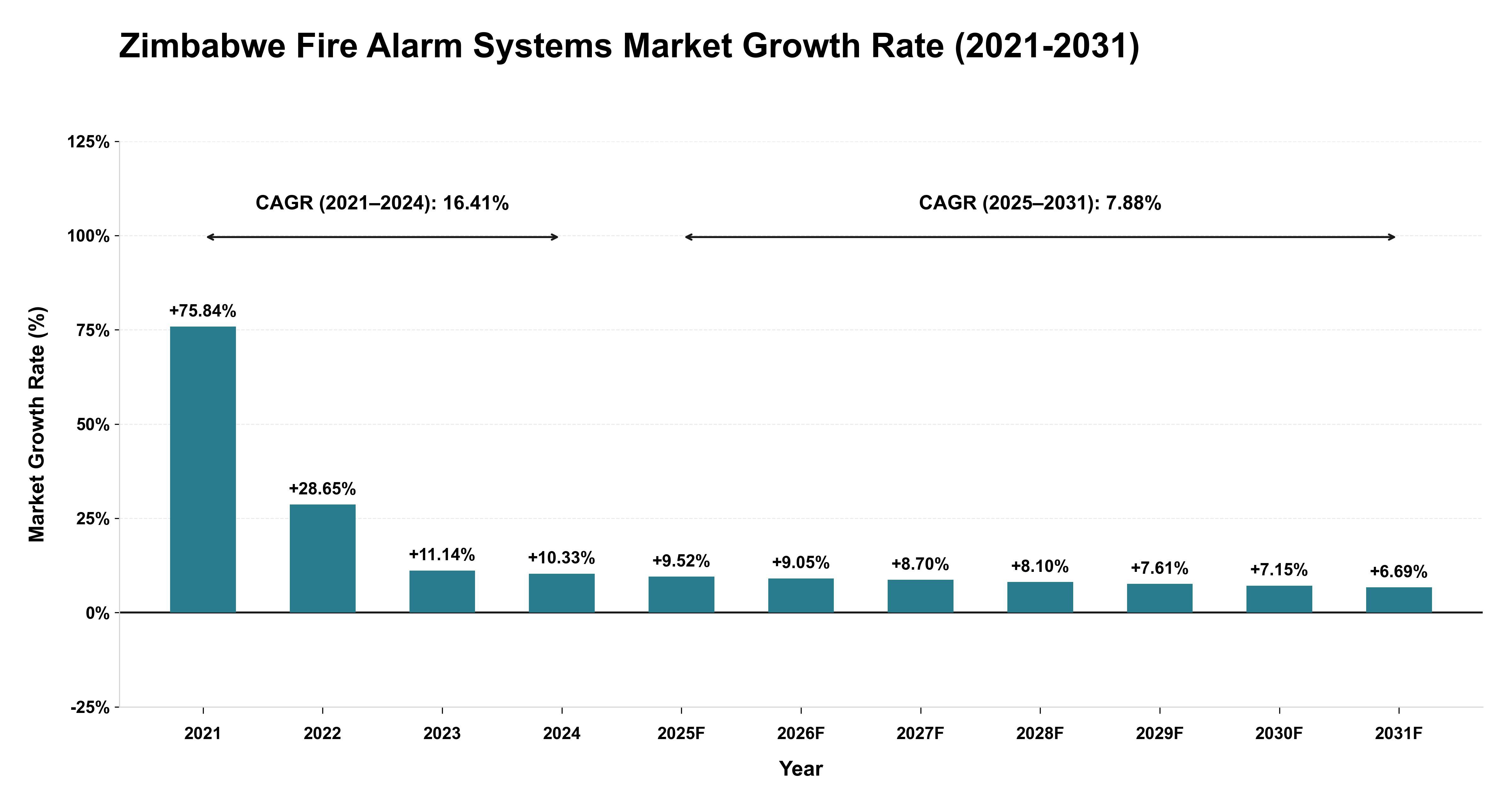 Zimbabwe Fire Alarm Systems Market Growth Rate Analysis (2021-2031)