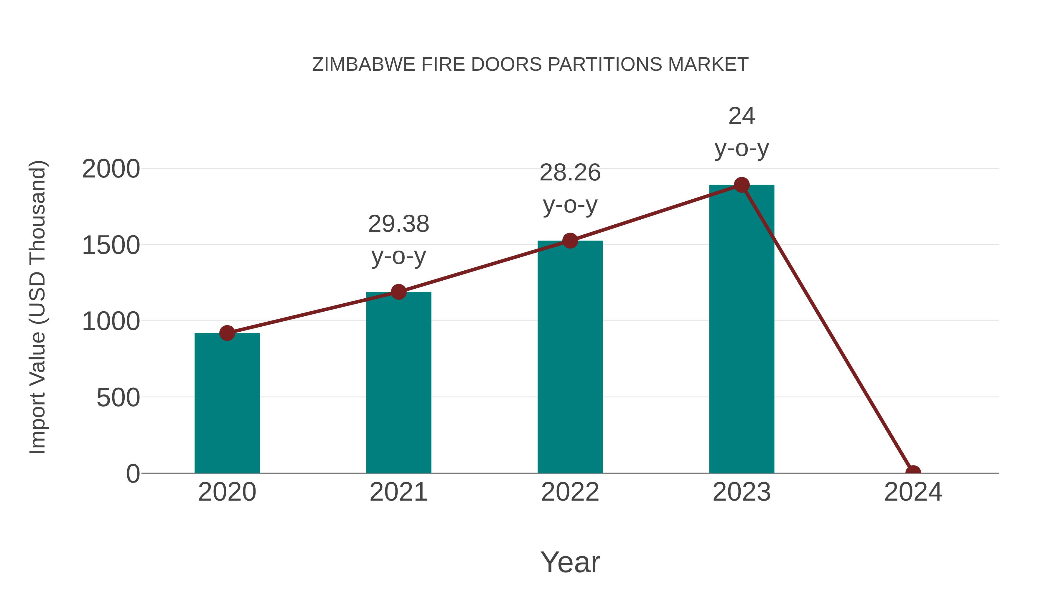 Zimbabwe Fire Doors Partitions Market: Import Trend Analysis