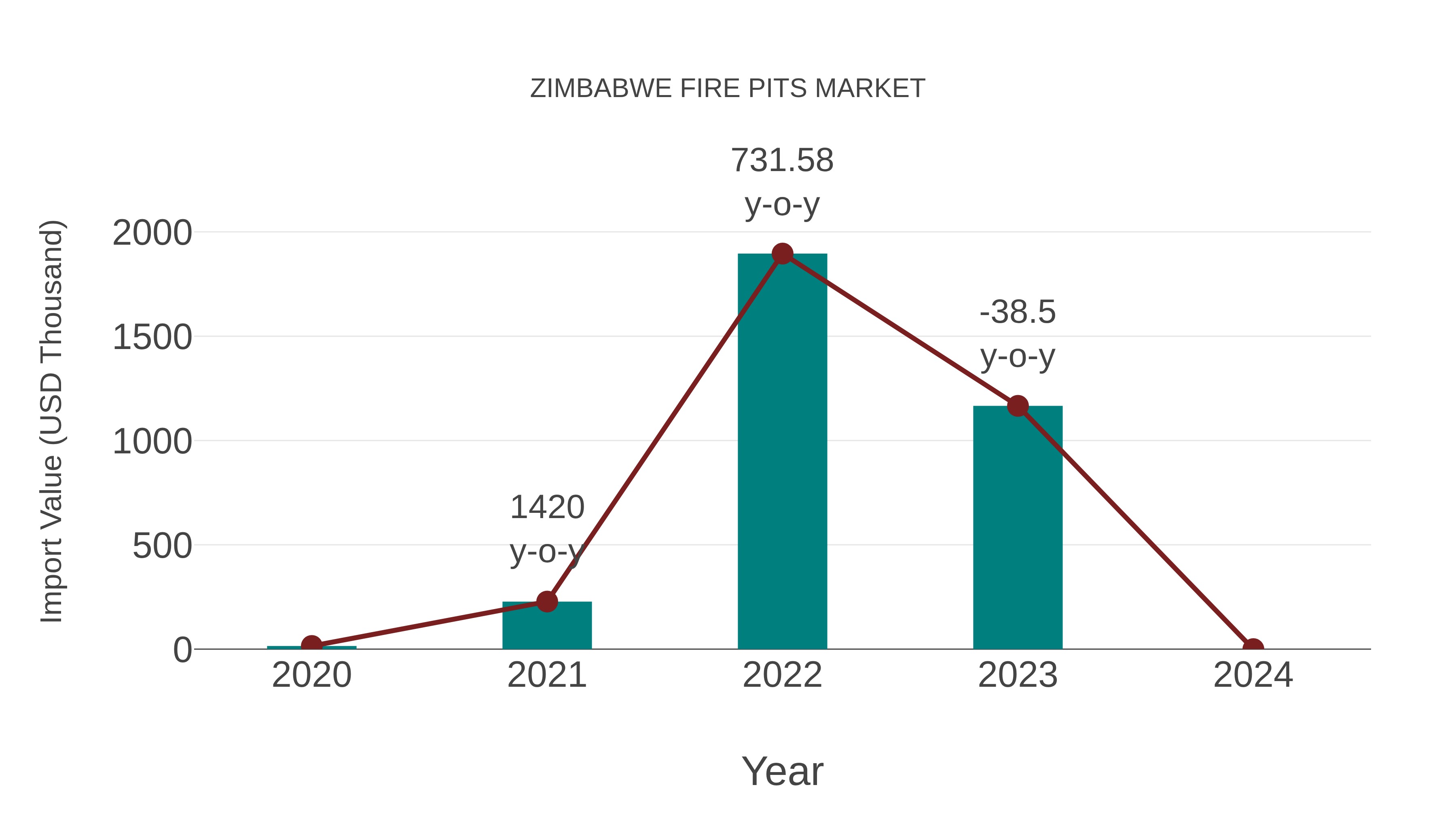  Zimbabwe Fire Pits Market: Import Trend Analysis