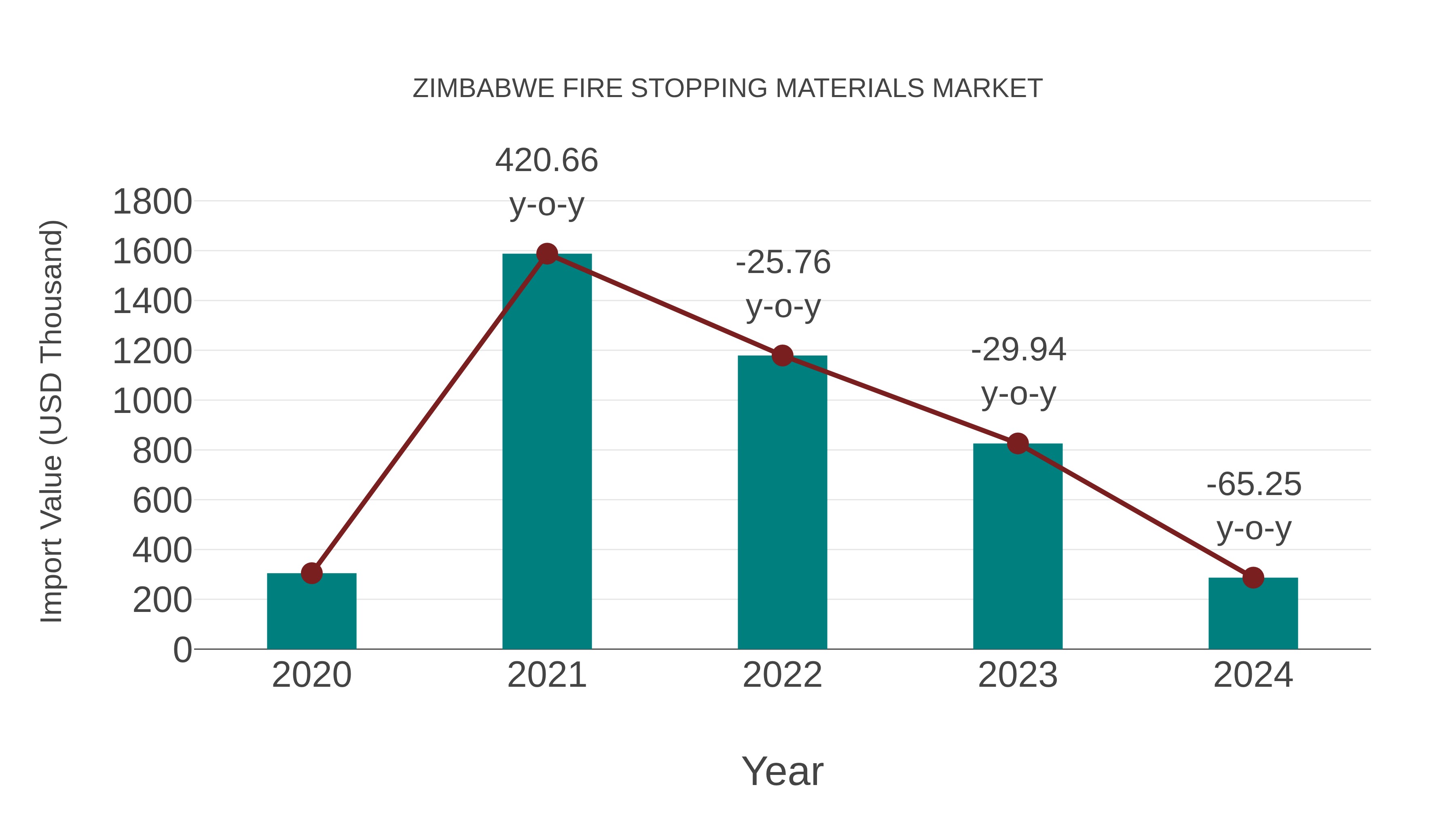  Zimbabwe Fire Stopping Materials Market: Import Trend Analysis