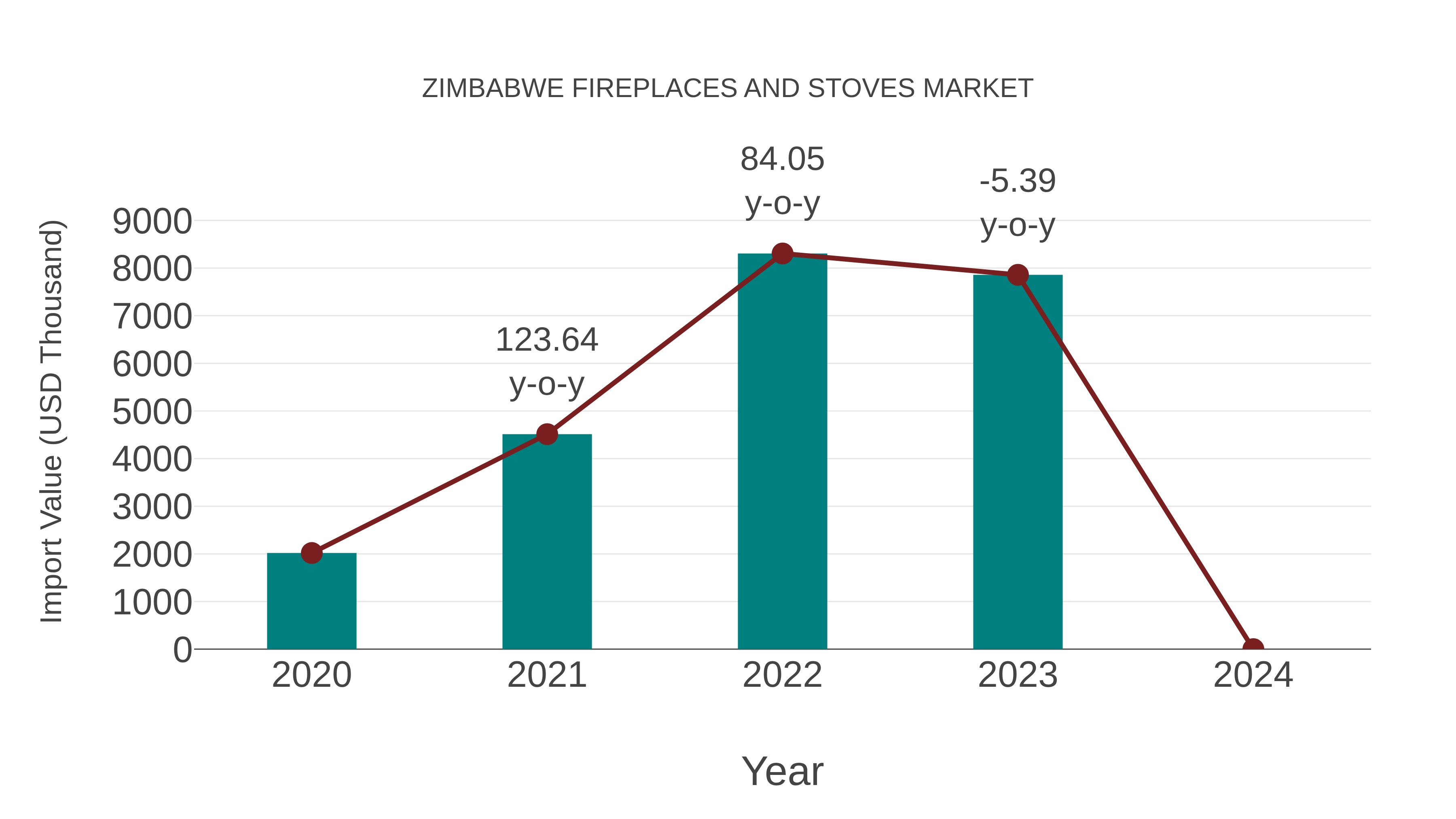  Zimbabwe Fireplaces and Stoves Market: Import Trend Analysis