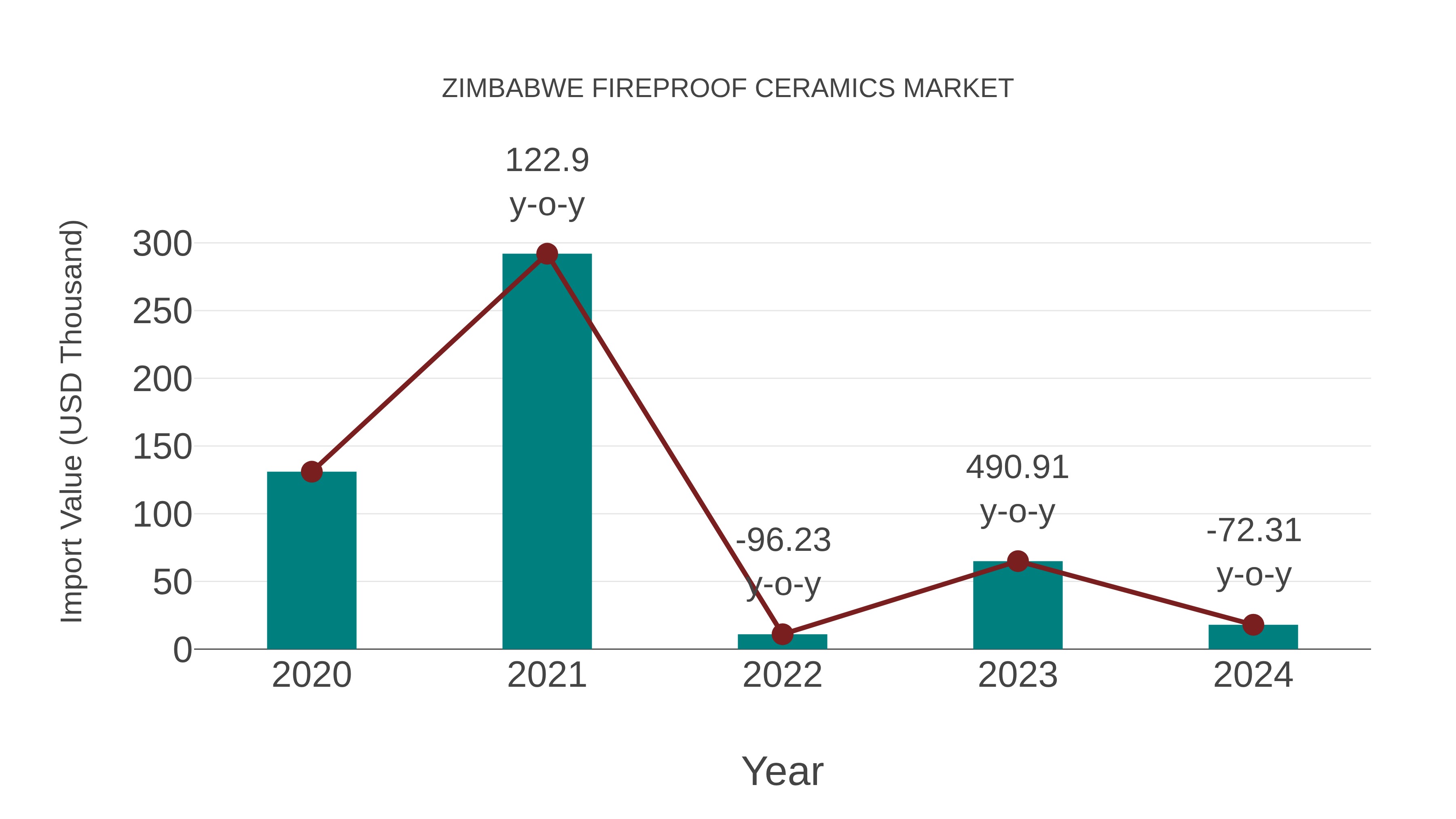  Zimbabwe Fireproof Ceramics Market: Import Trend Analysis