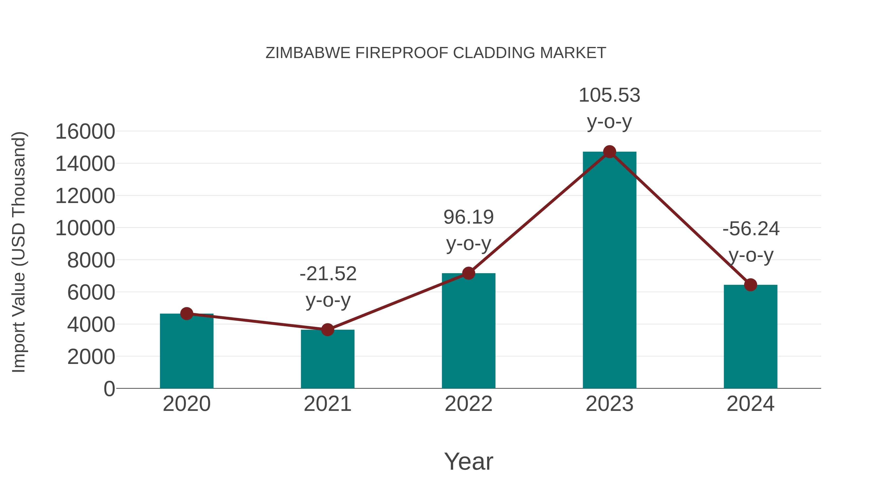 Zimbabwe Fireproof Cladding Market: Import Trend Analysis