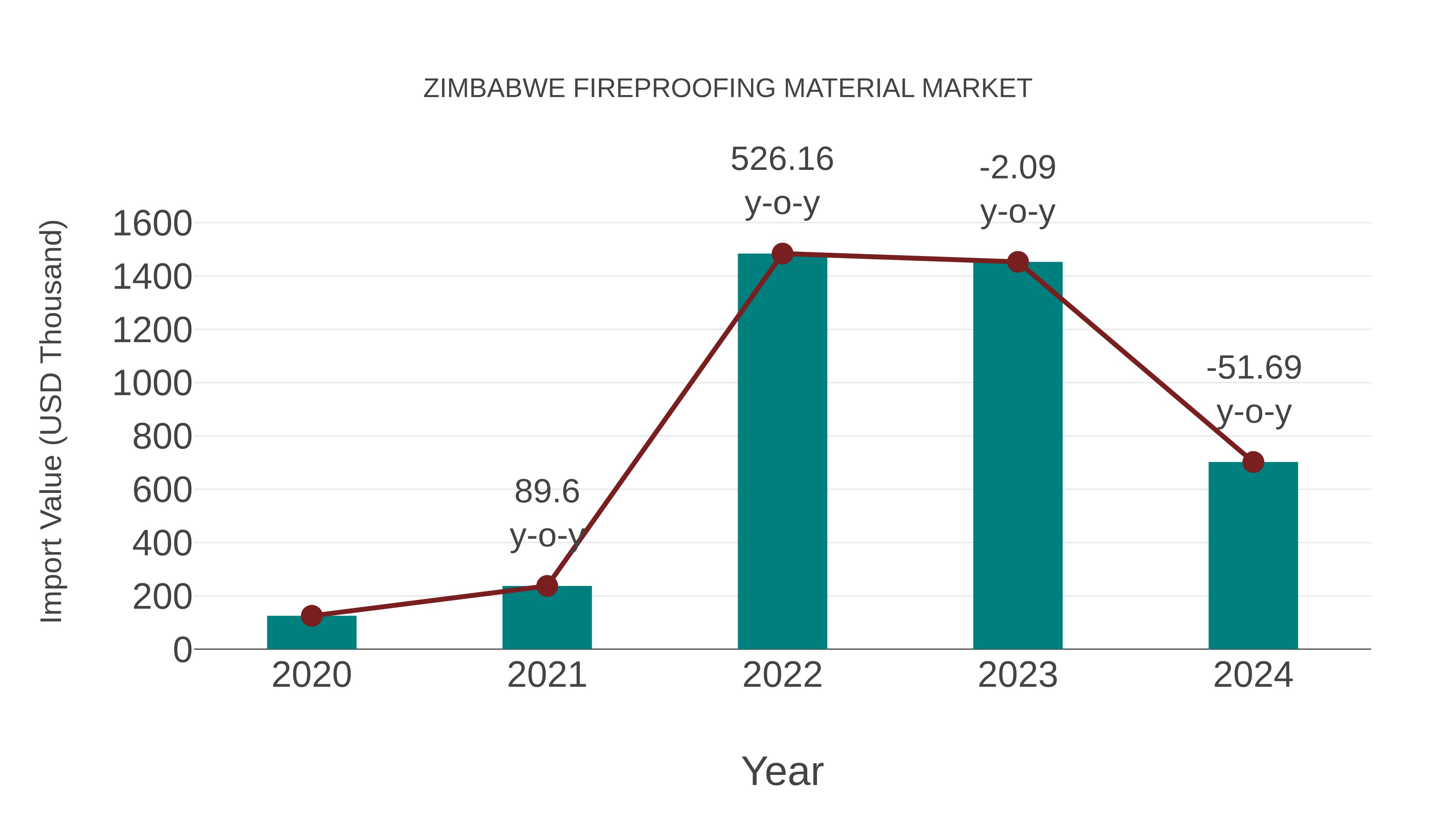  Zimbabwe Fireproofing Material Market: Import Trend Analysis