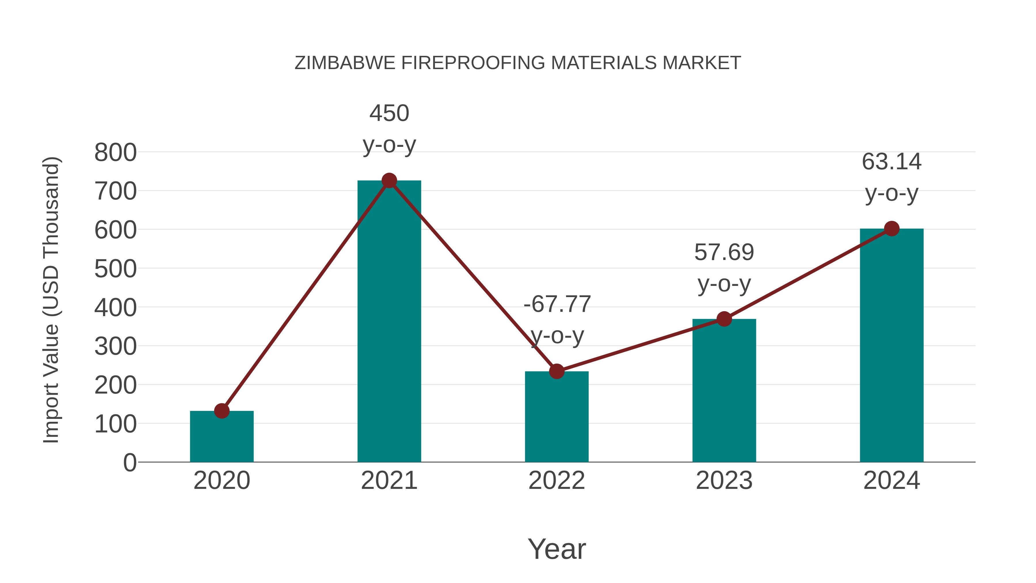  Zimbabwe Fireproofing Materials Market: Import Trend Analysis