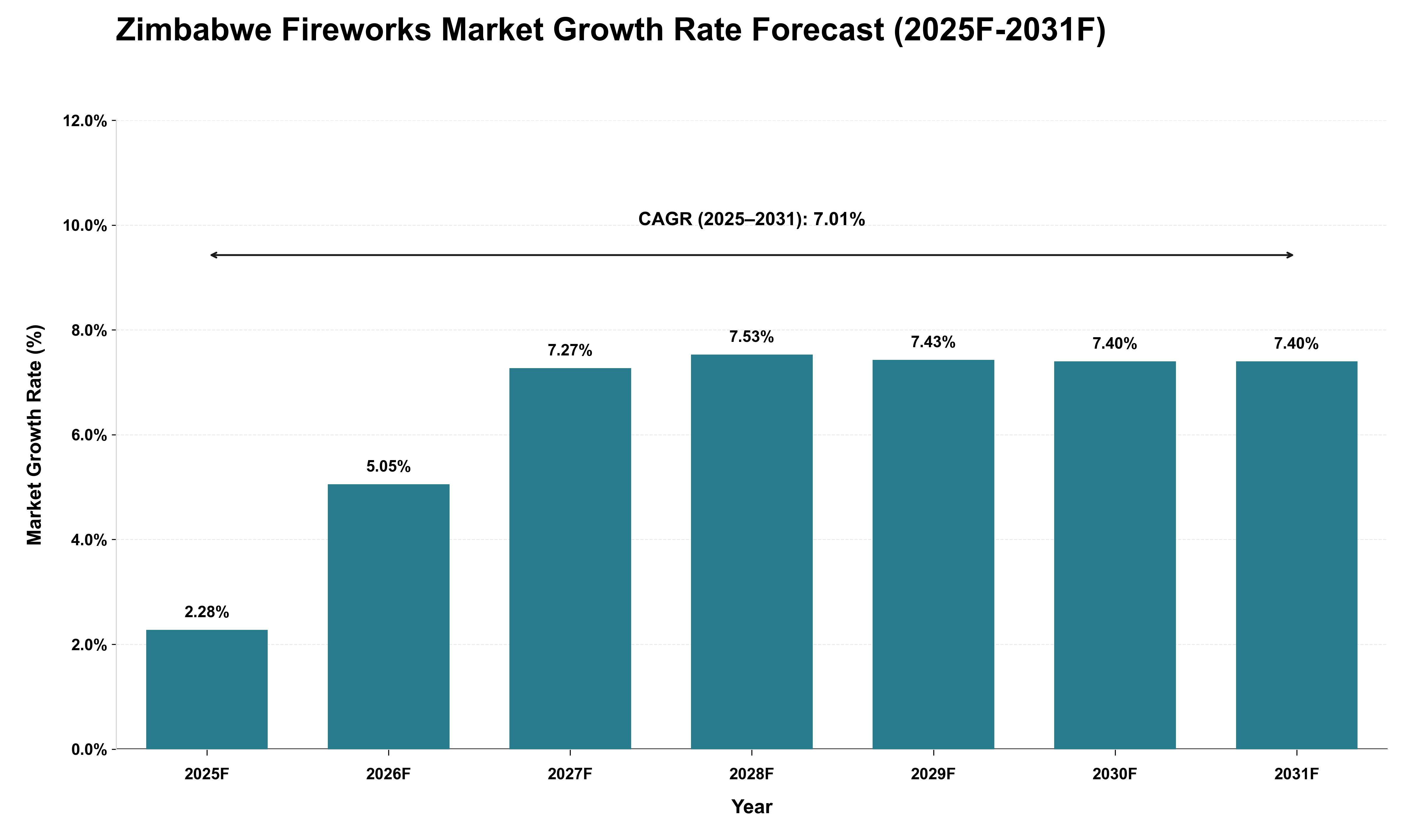 Zimbabwe Fireworks Market Growth Rate Analysis (2025 - 2031)
