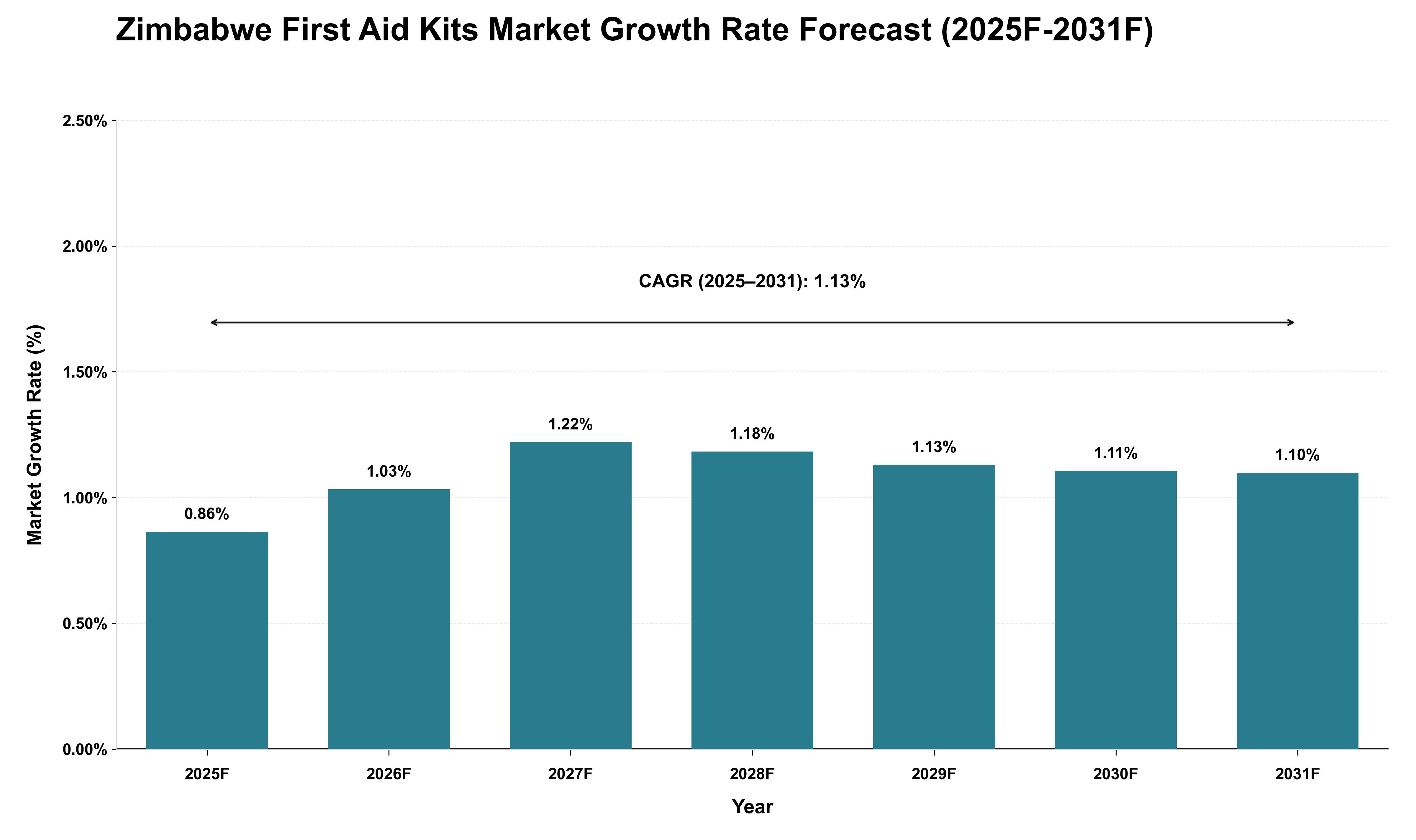 Zimbabwe First Aid Kits Market Growth Rate Analysis (2025 - 2031)