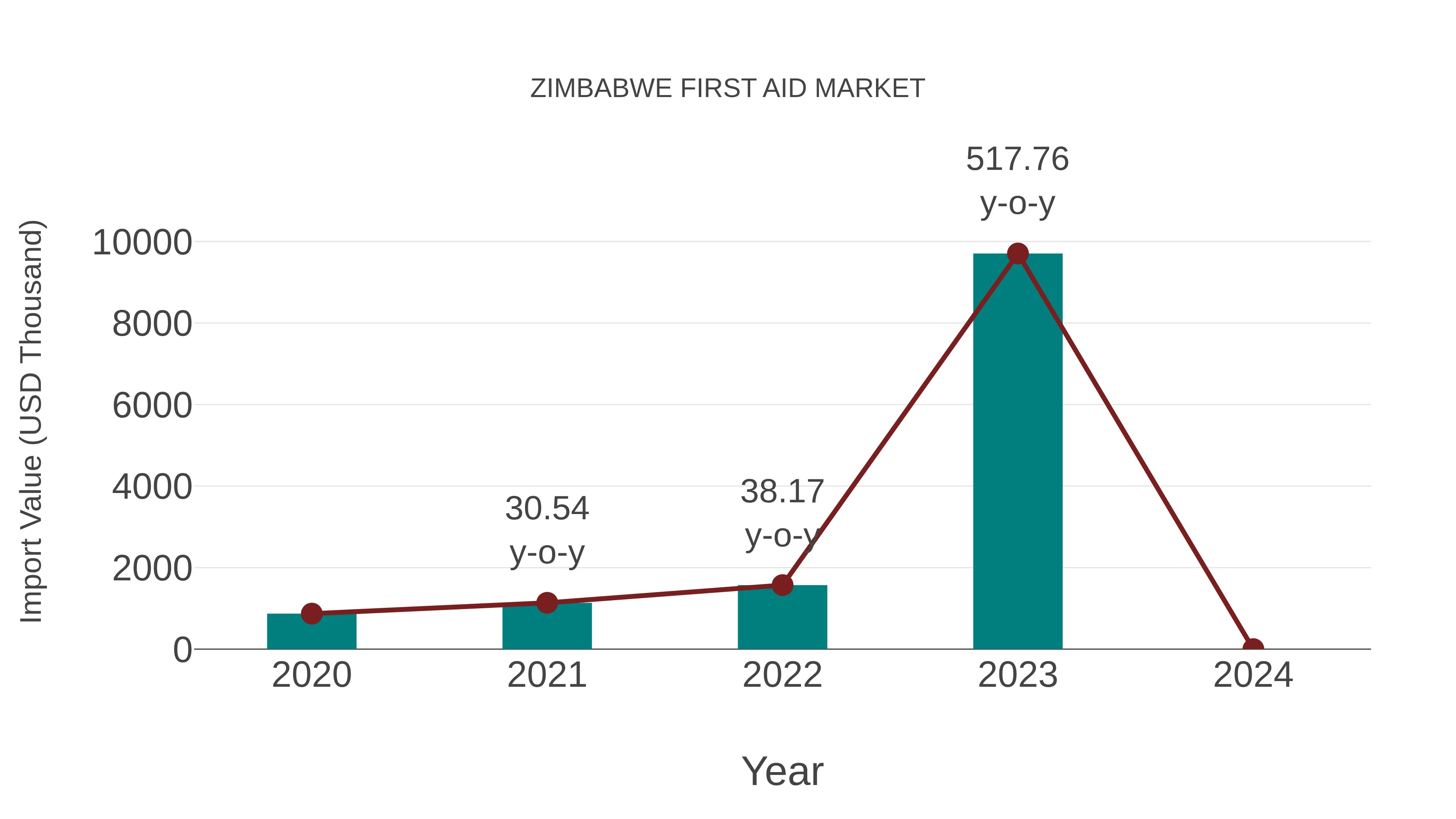  Zimbabwe First Aid Market: Import Trend Analysis