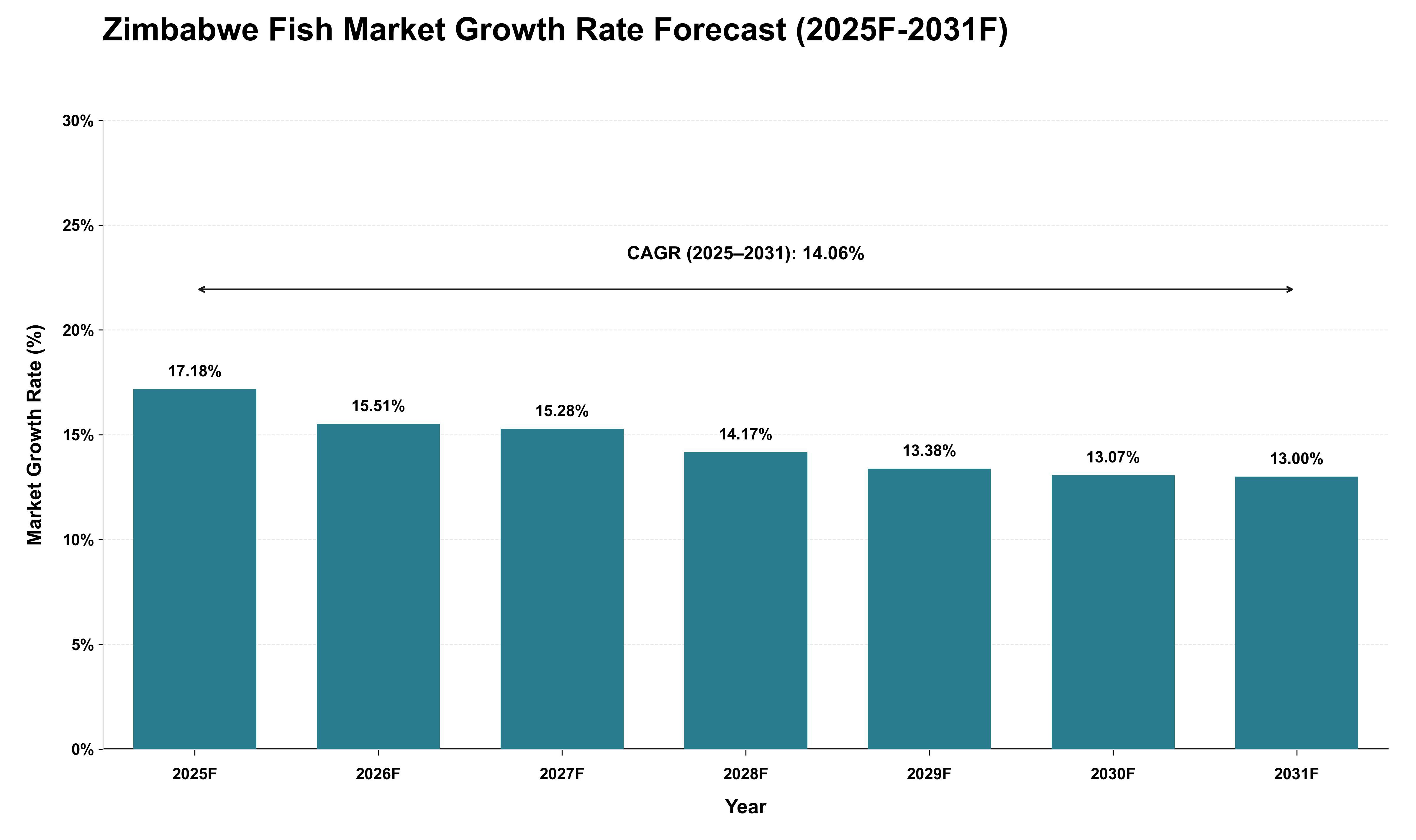Zimbabwe Fish Market Growth Rate Analysis (2025 - 2031)
