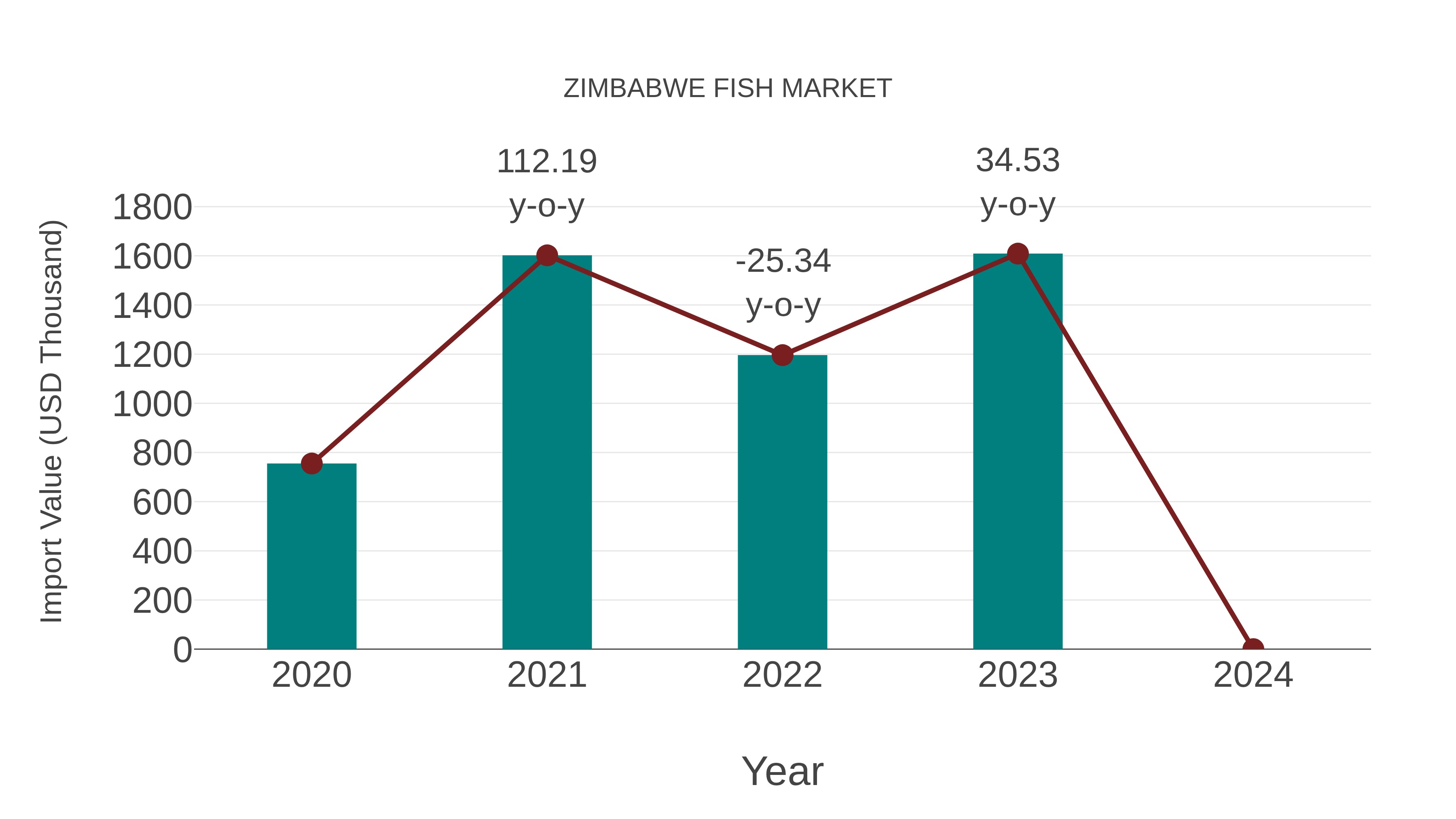  Zimbabwe Fish Market: Import Trend Analysis