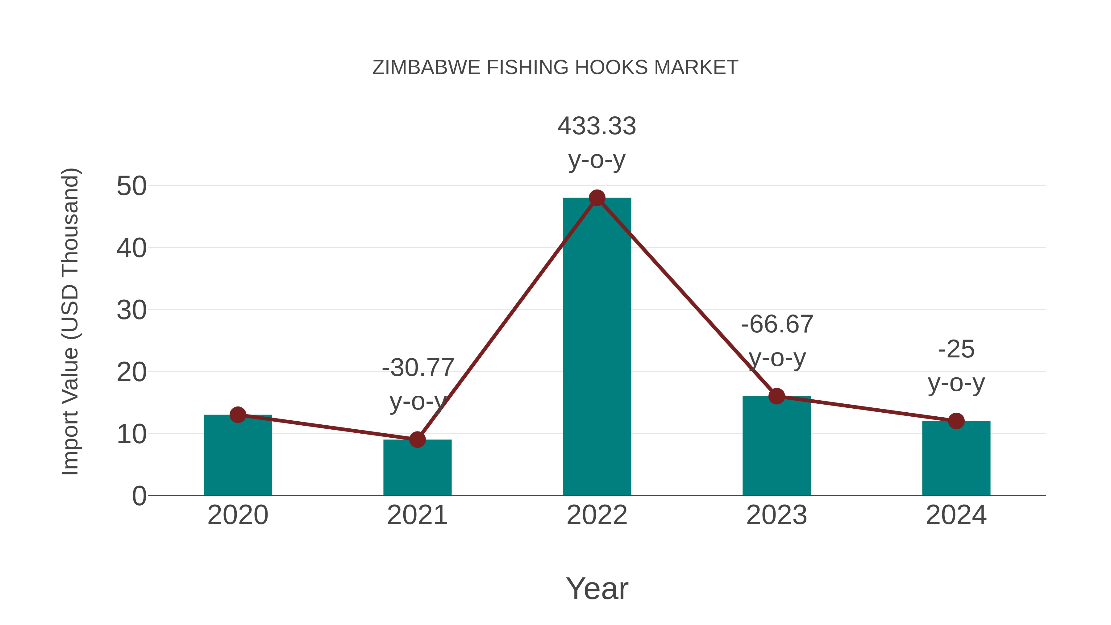  Zimbabwe Fishing Hooks Market: Import Trend Analysis
