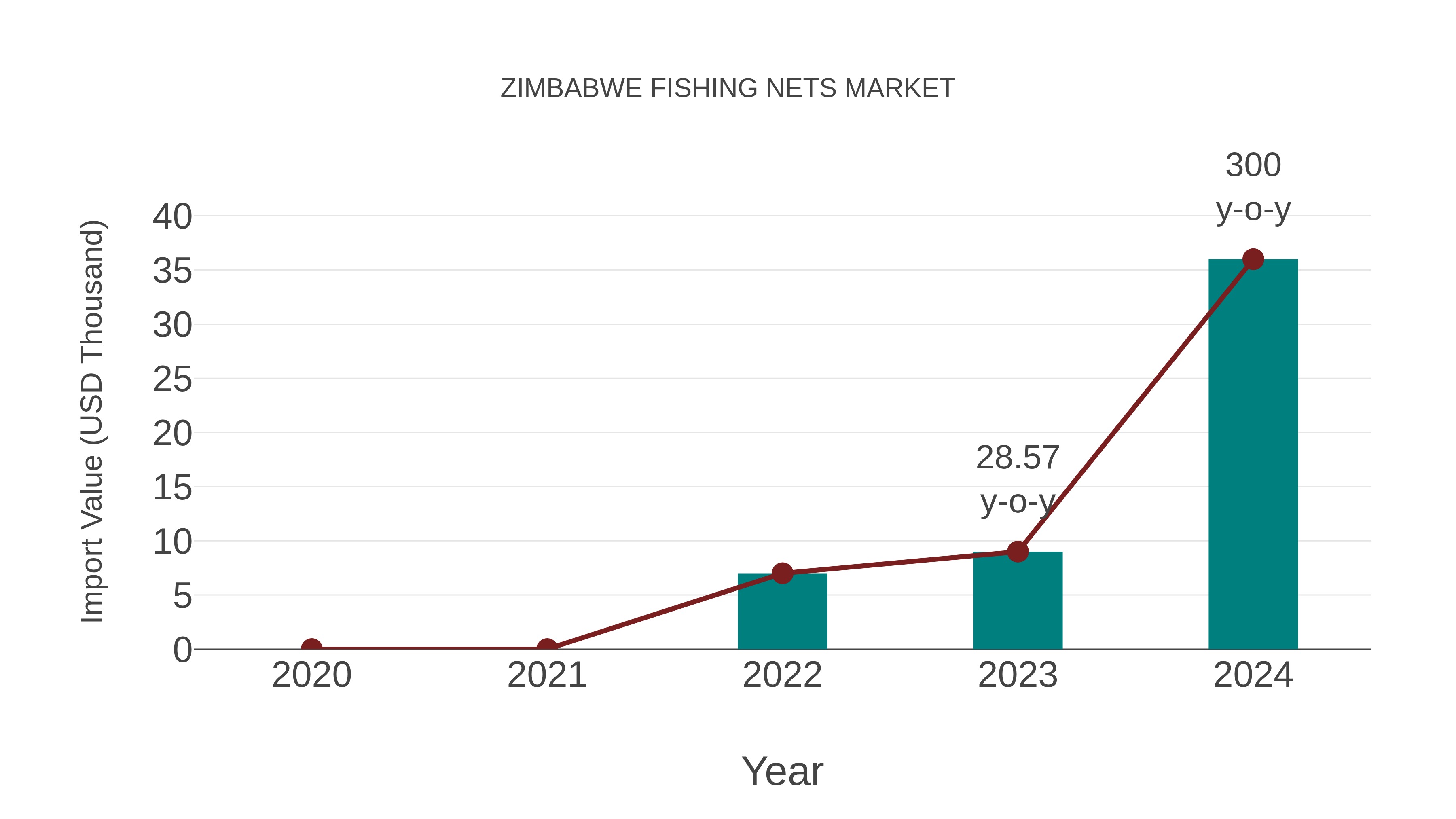  Zimbabwe Fishing Nets Market: Import Trend Analysis