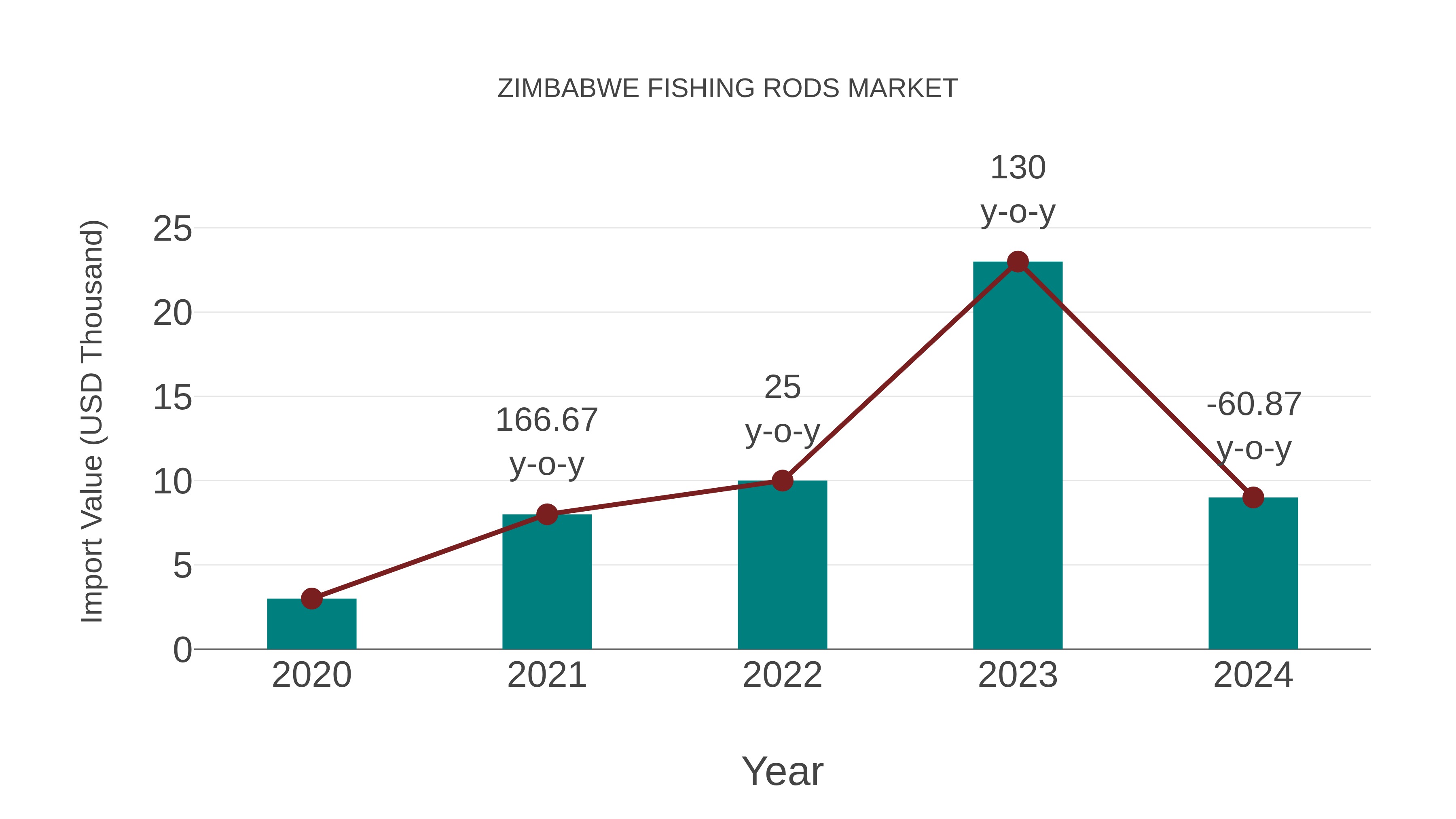  Zimbabwe Fishing Rods Market: Import Trend Analysis