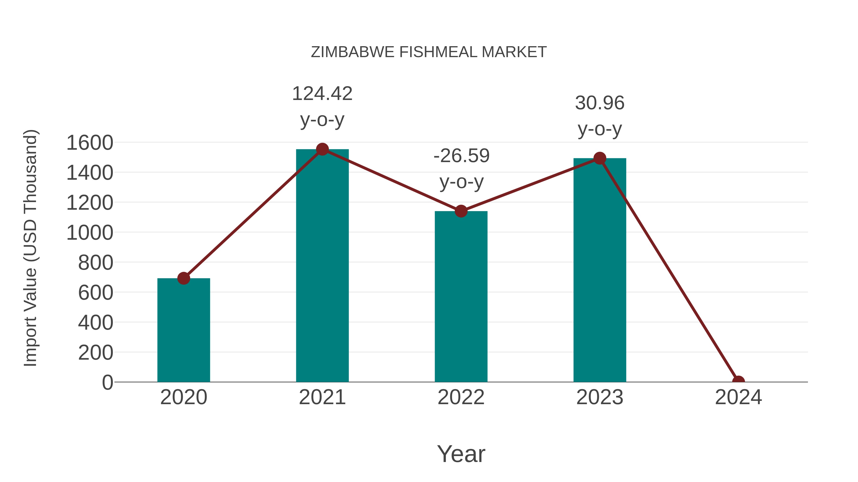  Zimbabwe Fishmeal Market: Import Trend Analysis
