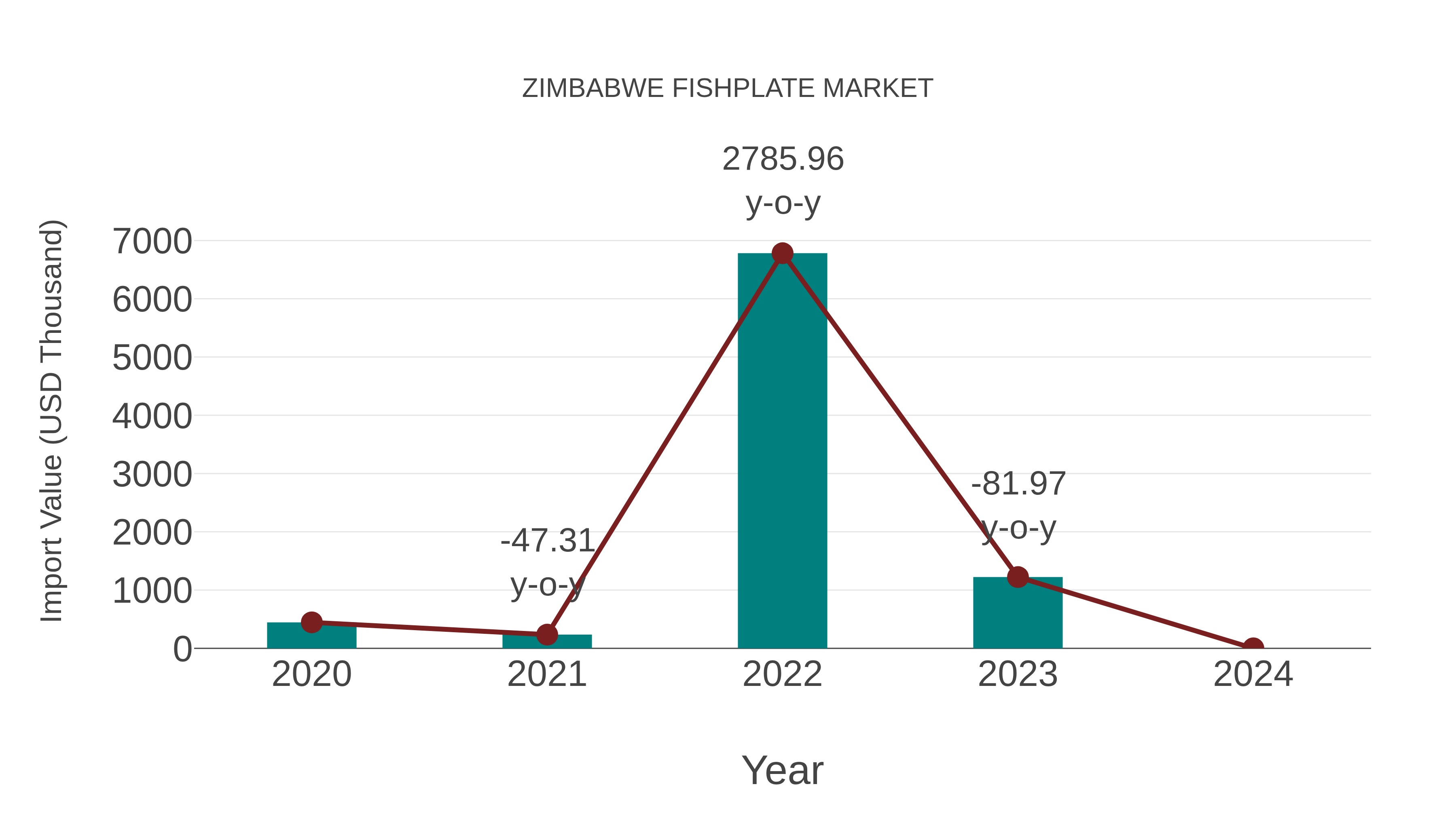  Zimbabwe Fishplate Market: Import Trend Analysis