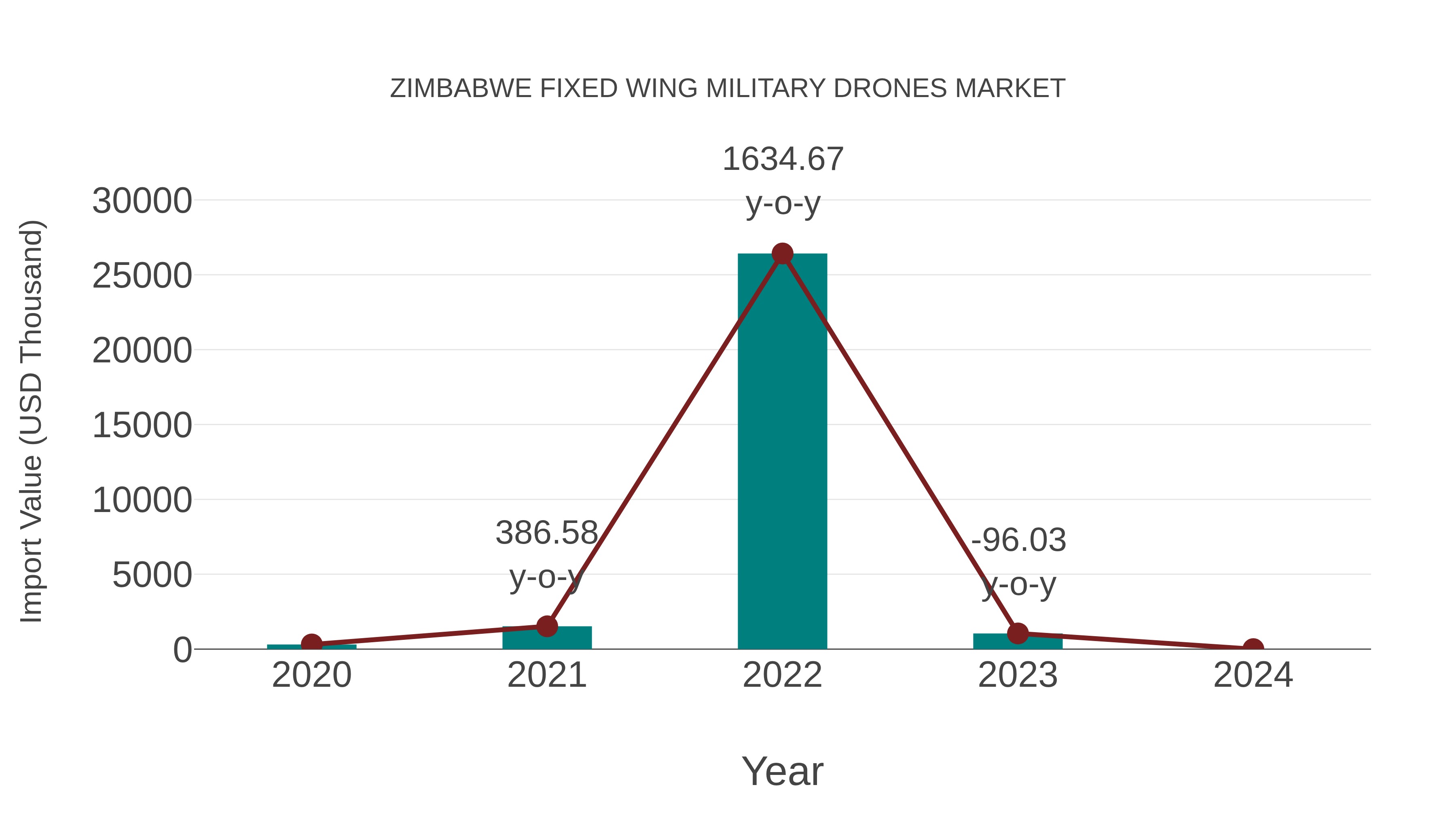  Zimbabwe Fixed Wing Military Drones Market: Import Trend Analysis