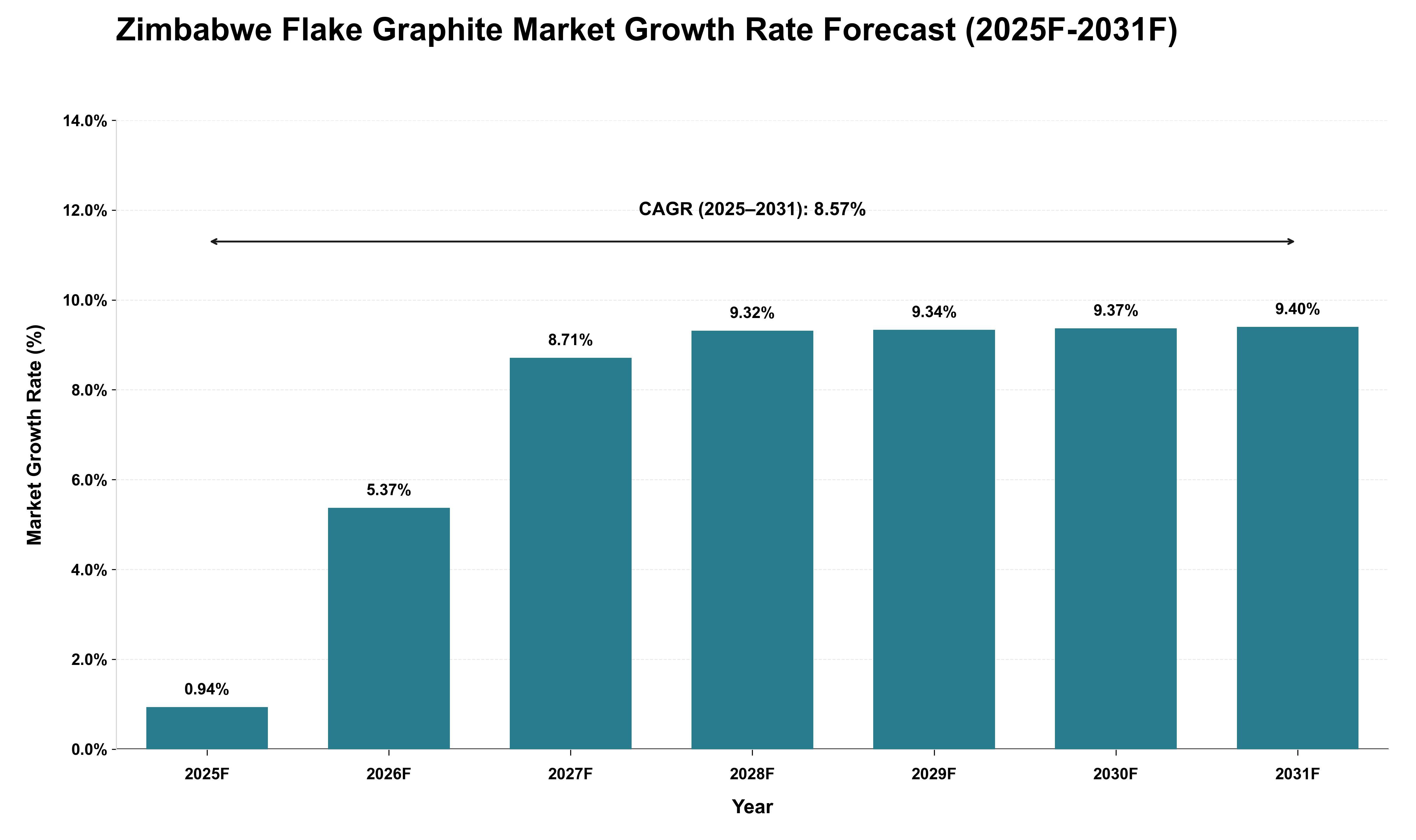 Zimbabwe Flake Graphite Market Growth Rate Analysis (2025 - 2031)