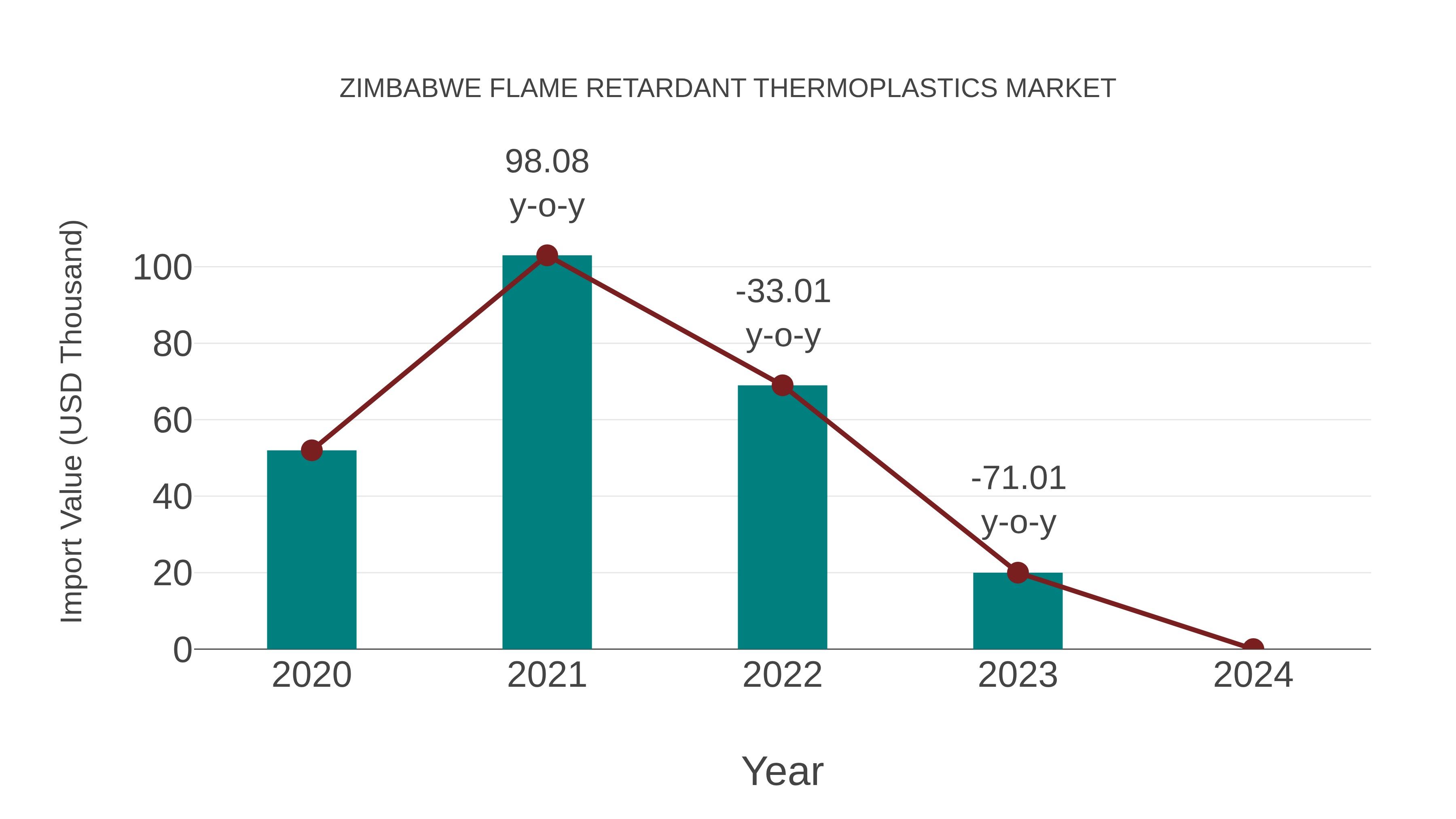  Zimbabwe Flame Retardant Thermoplastics Market: Import Trend Analysis