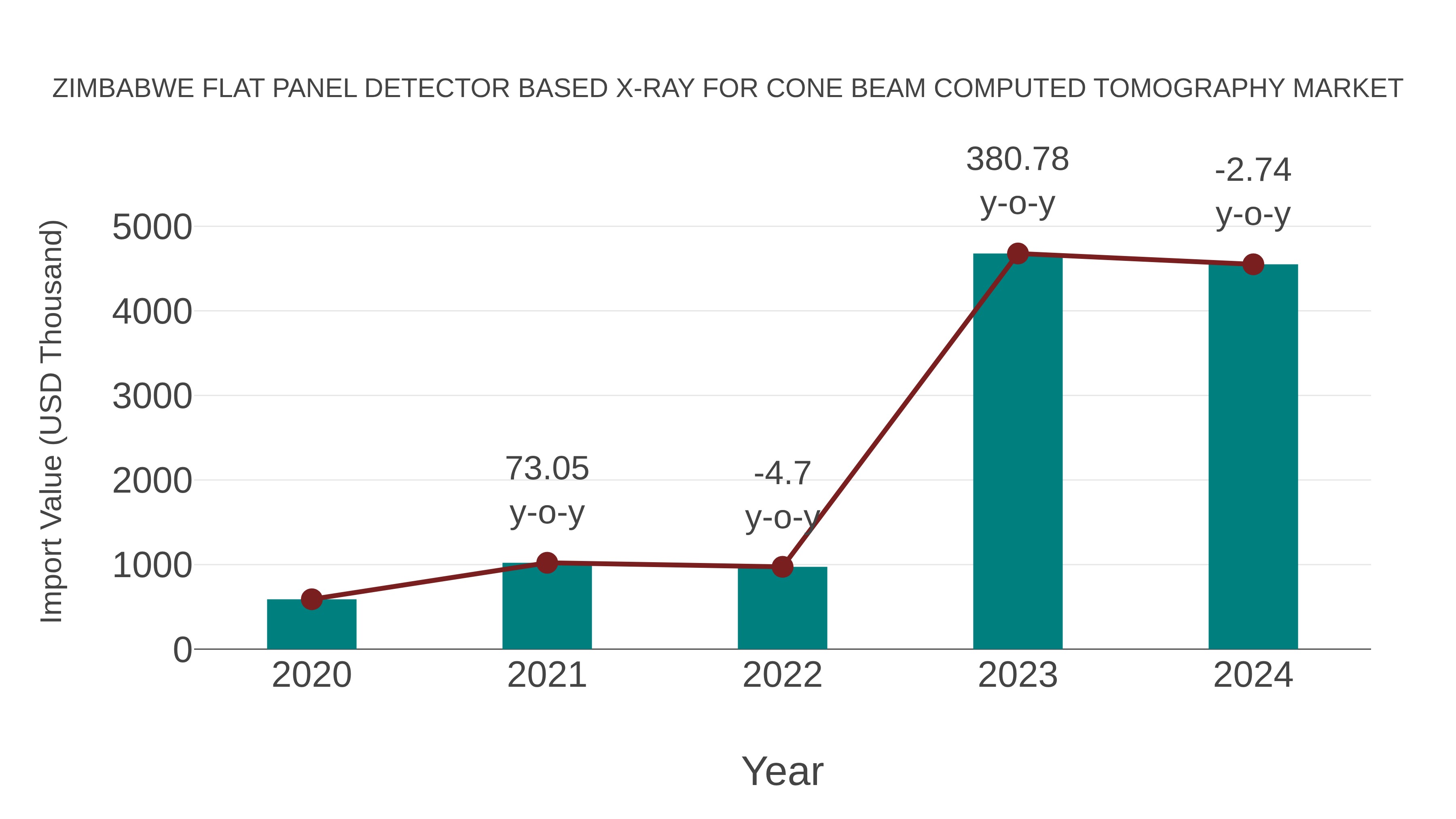  Zimbabwe Flat Panel Detector Based X-ray for Cone Beam Computed Tomography Market: Import Trend Analysis