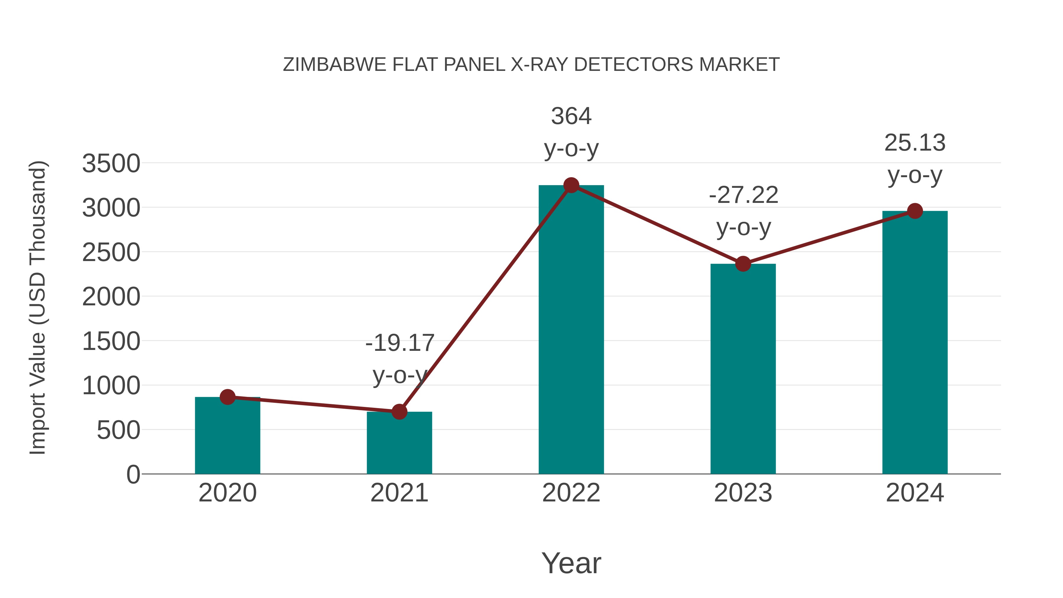  Zimbabwe Flat Panel X-ray Detectors Market: Import Trend Analysis