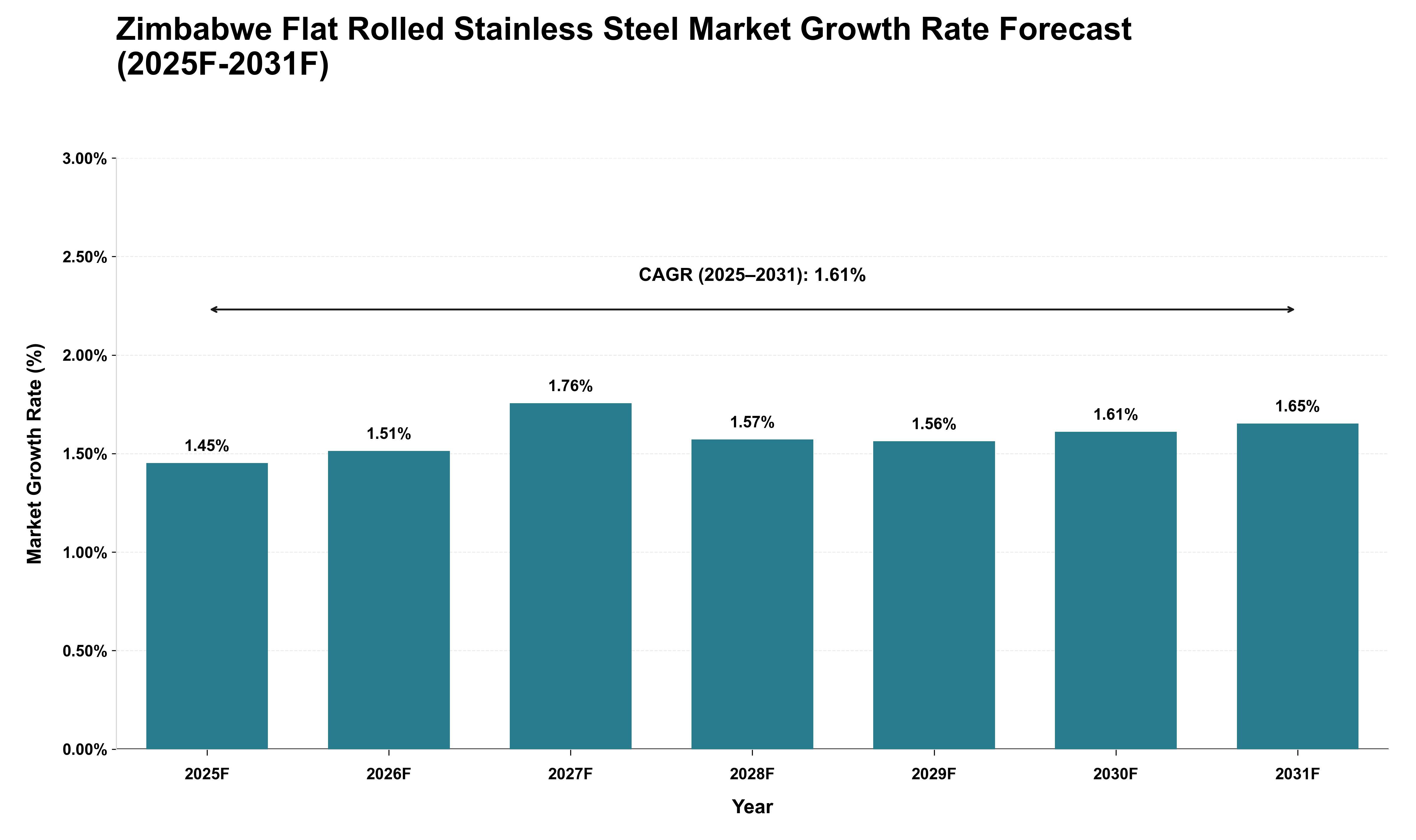 Zimbabwe Flat Rolled Stainless Steel Market Growth Rate Analysis (2025 - 2031)
