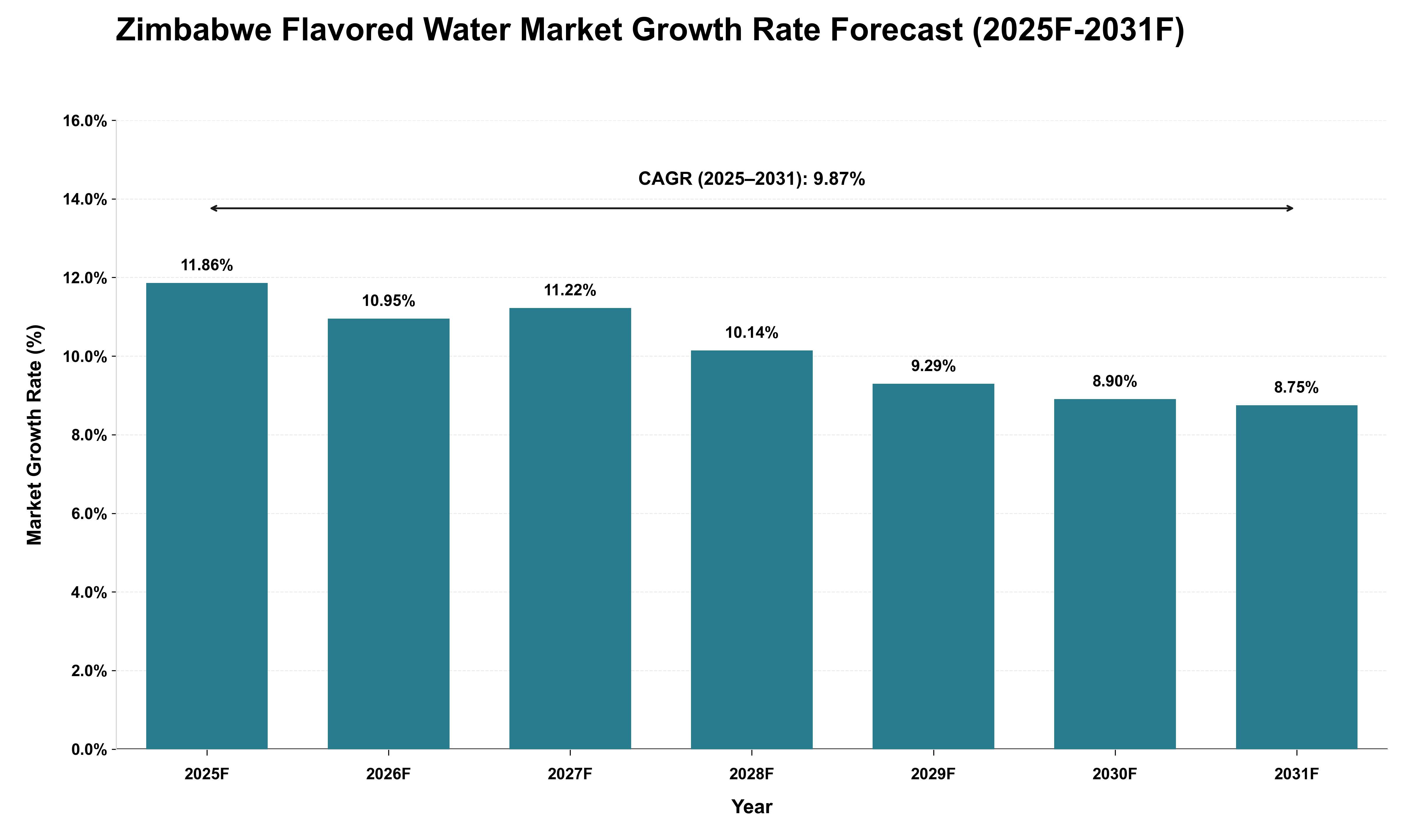 Zimbabwe Flavored Water Market Growth Rate Analysis (2025 - 2031)