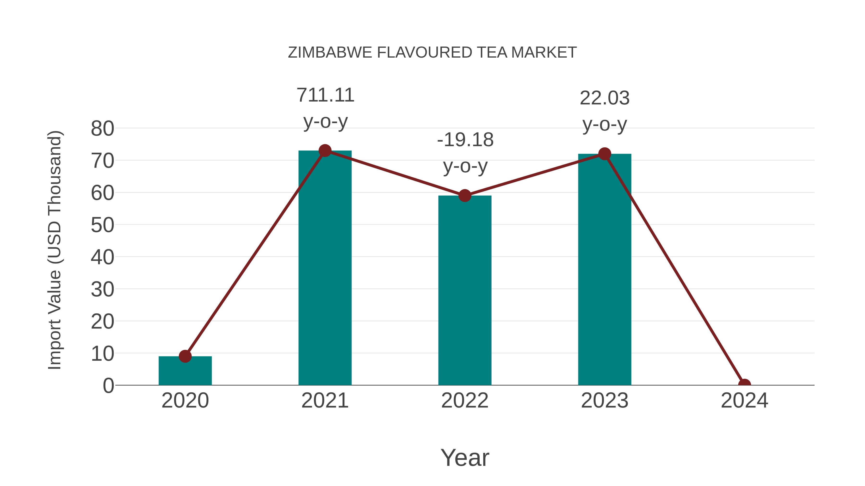  Zimbabwe Flavoured Tea Market: Import Trend Analysis
