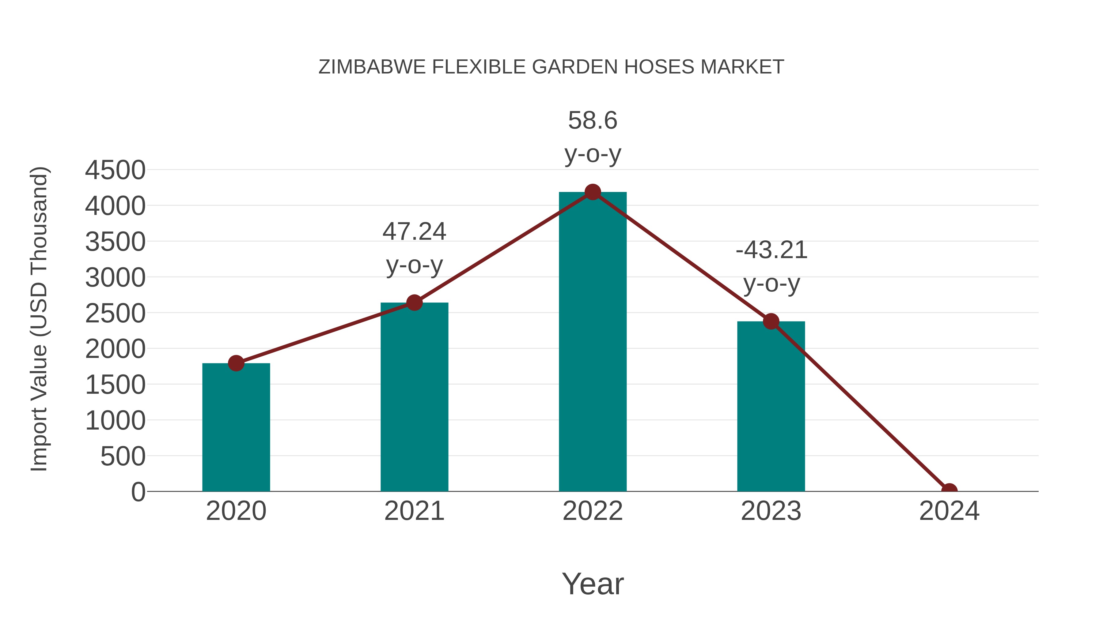 Zimbabwe Flexible Garden Hoses Market: Import Trend Analysis