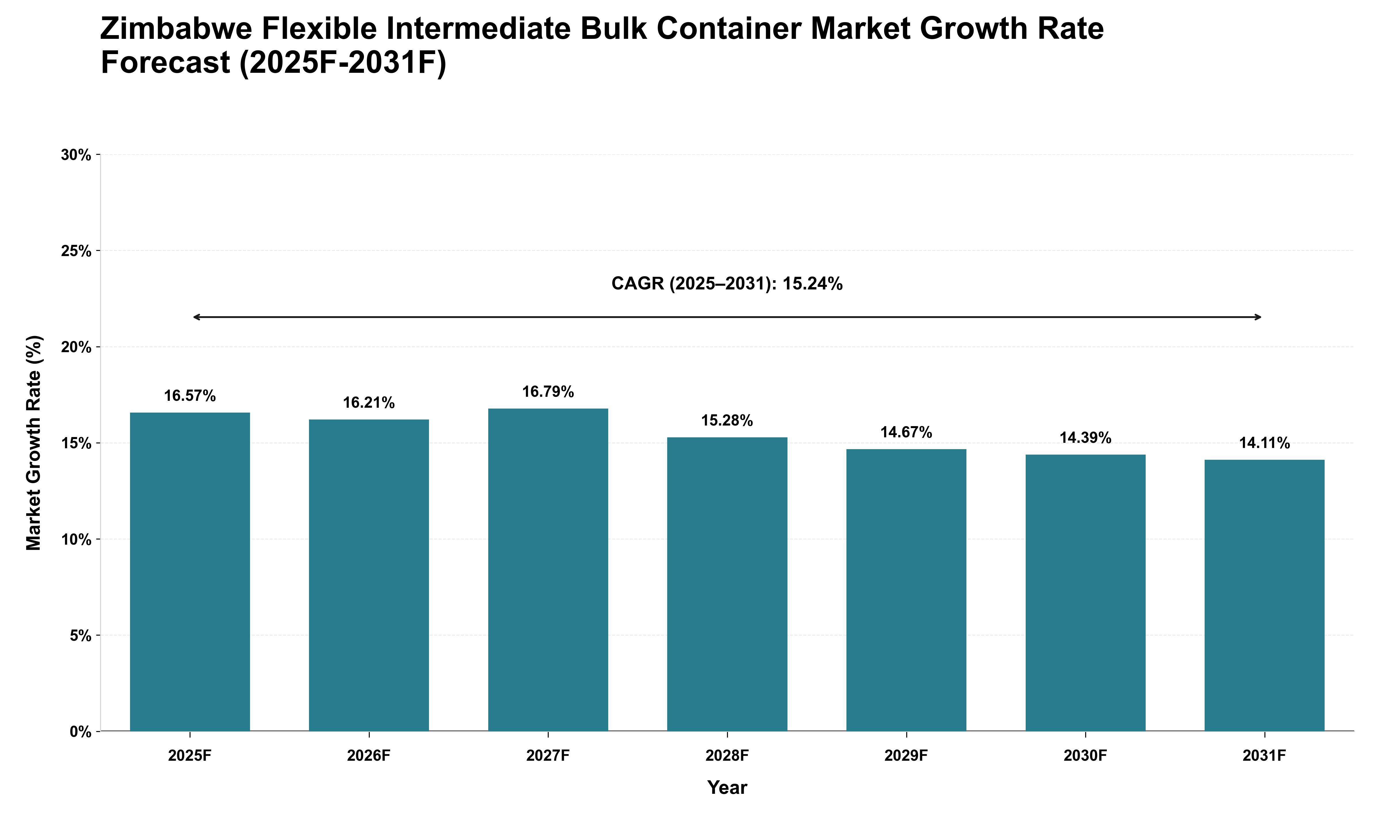Zimbabwe Flexible Intermediate Bulk Container Market Growth Rate Analysis (2025 - 2031)