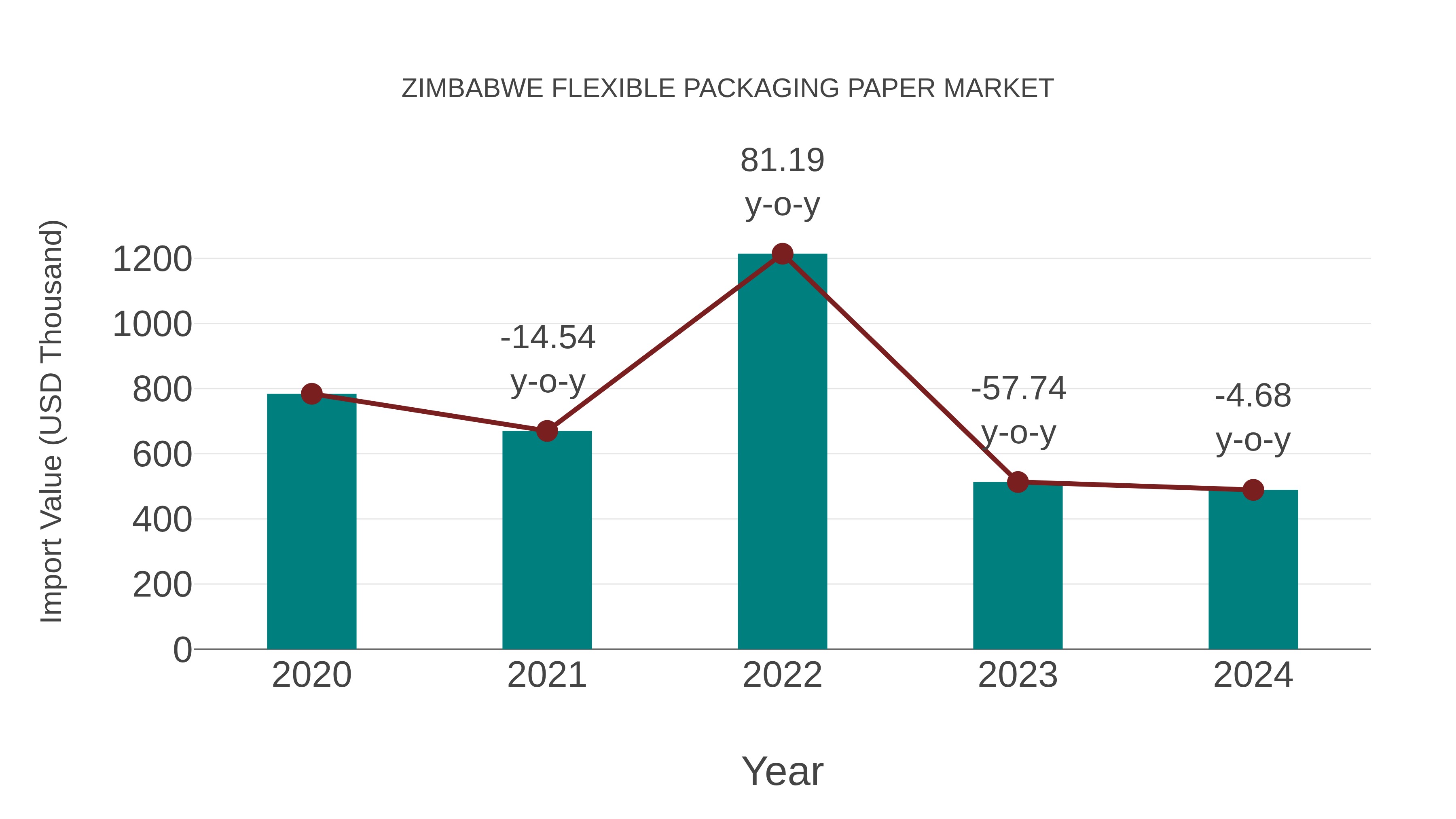 Zimbabwe Flexible Packaging Paper Market: Import Trend Analysis