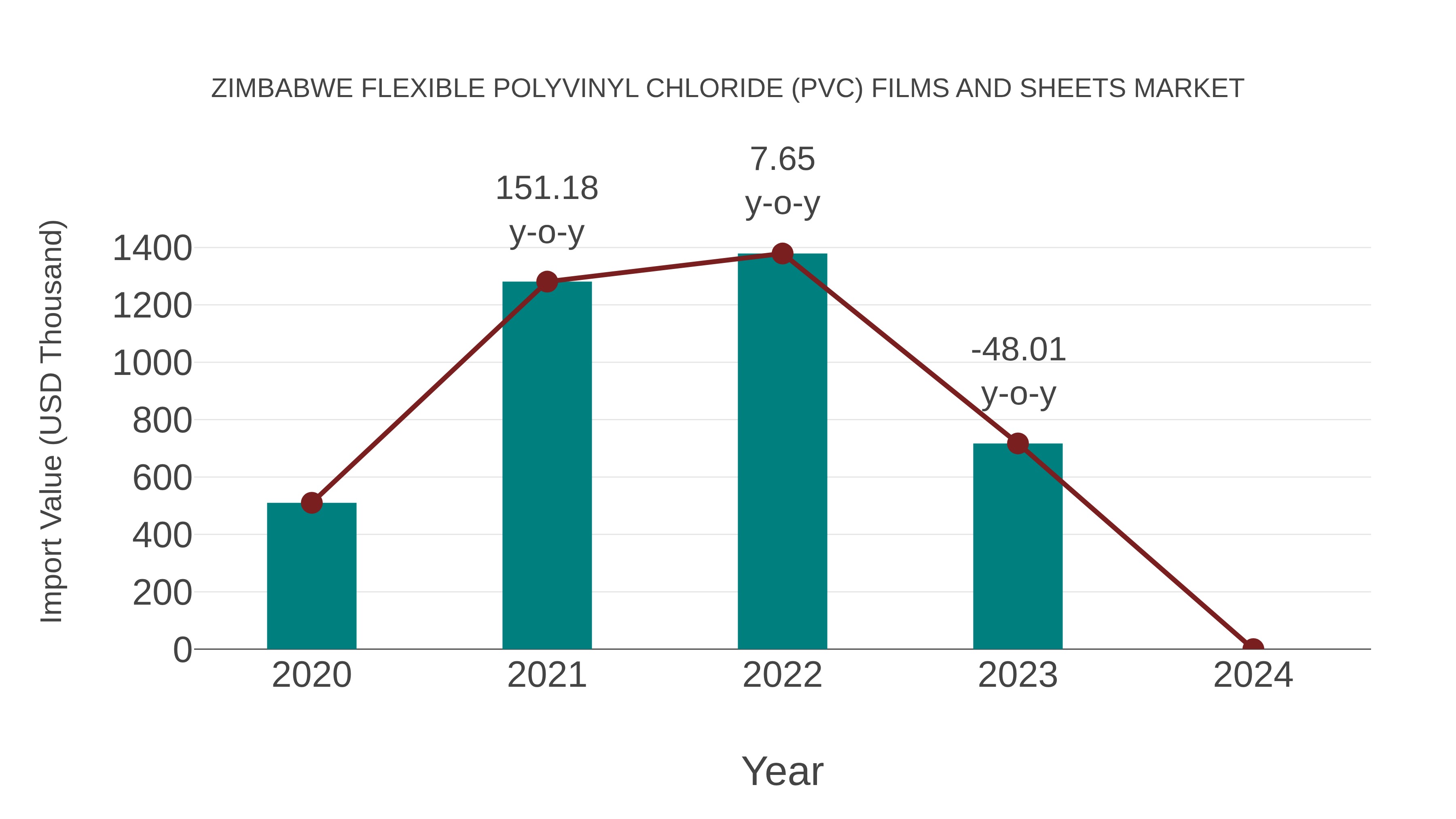 Zimbabwe Flexible Polyvinyl Chloride (Pvc) Films and Sheets Market: Import Trend Analysis
