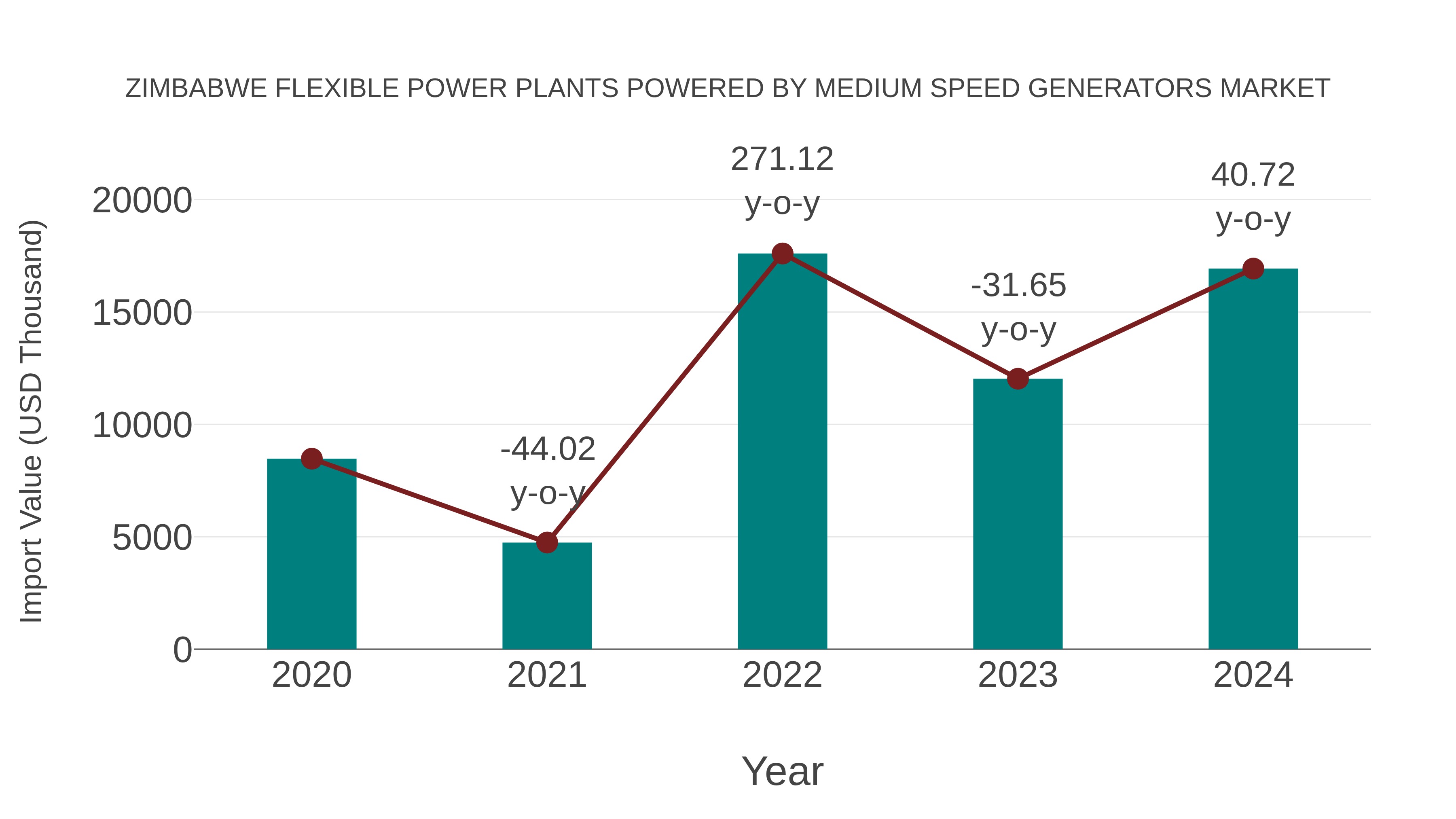  Zimbabwe Flexible Power Plants Powered by Medium Speed Generators Market: Import Trend Analysis