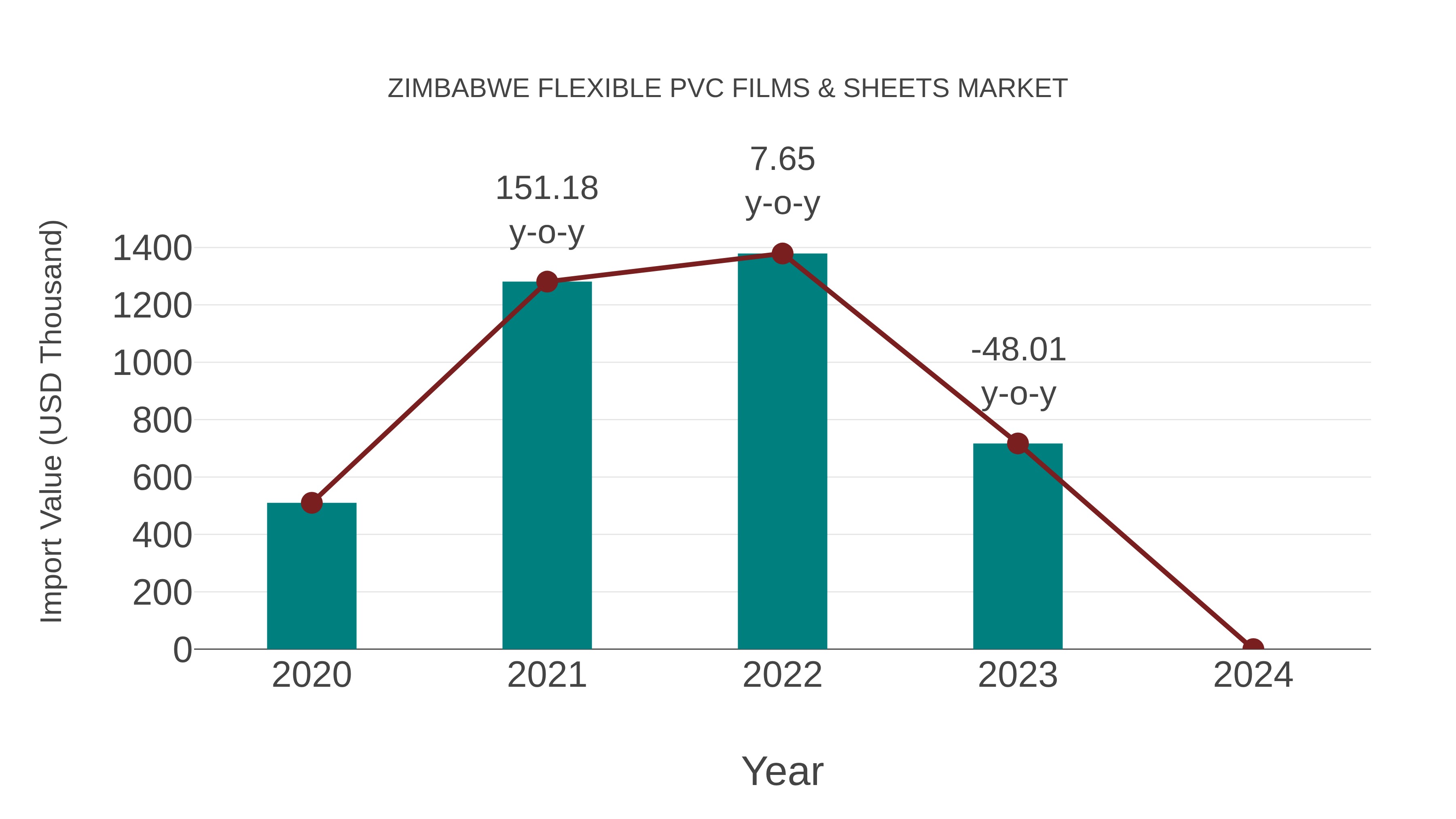  Zimbabwe Flexible Pvc Films & Sheets Market: Import Trend Analysis