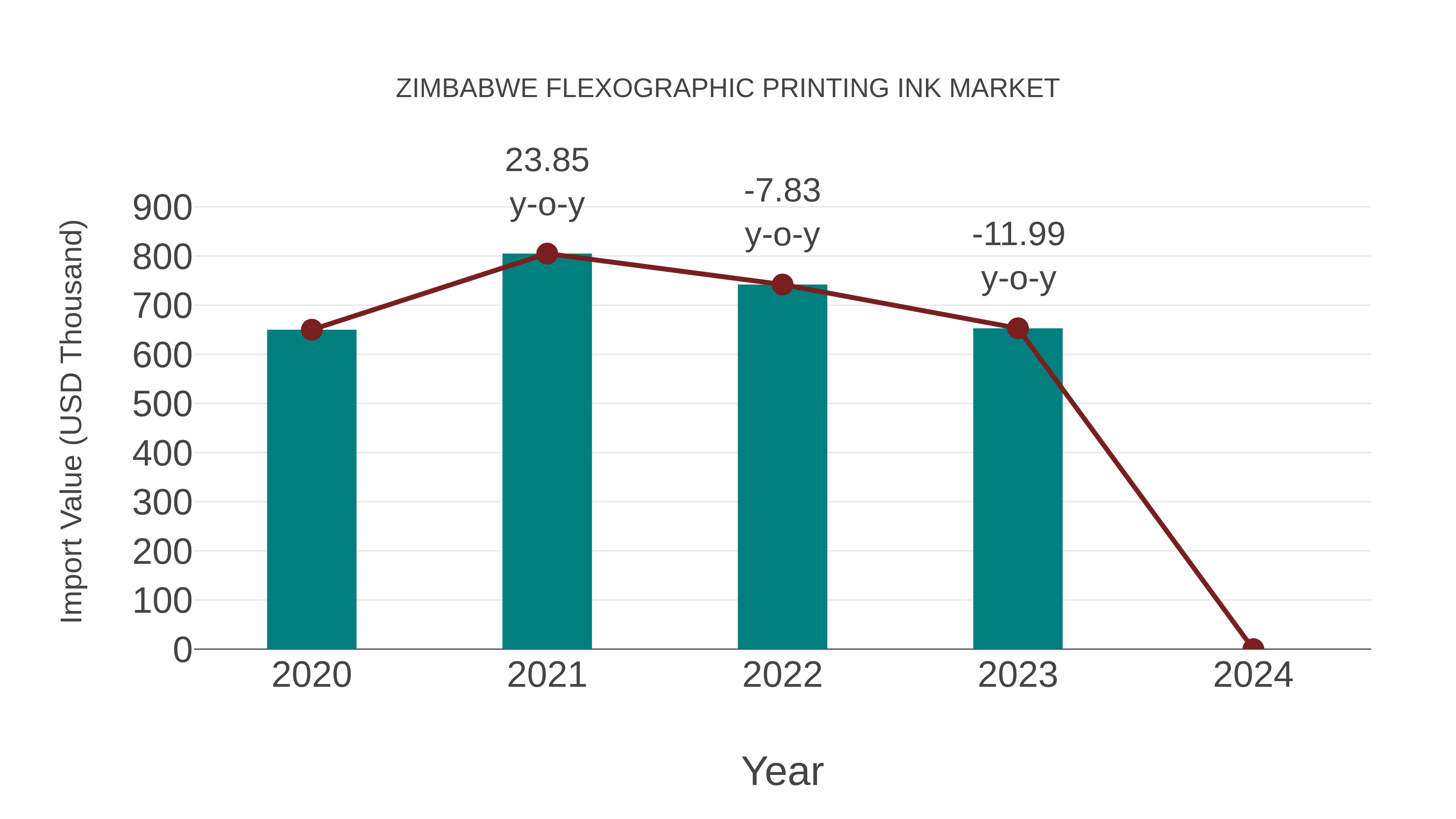  Zimbabwe Flexographic Printing Ink Market: Import Trend Analysis