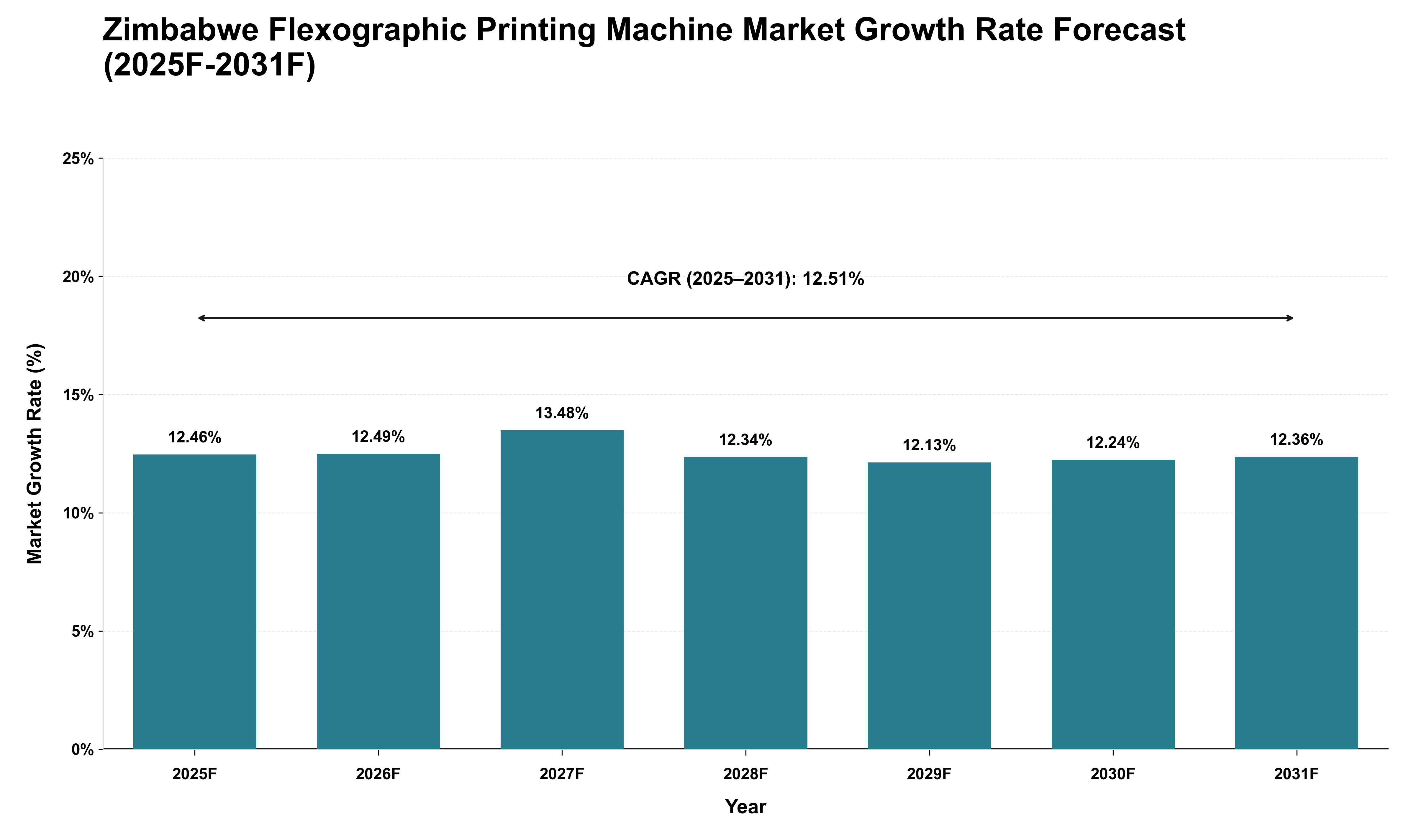 Zimbabwe Flexographic Printing Machine Market Growth Rate Analysis (2025 - 2031)