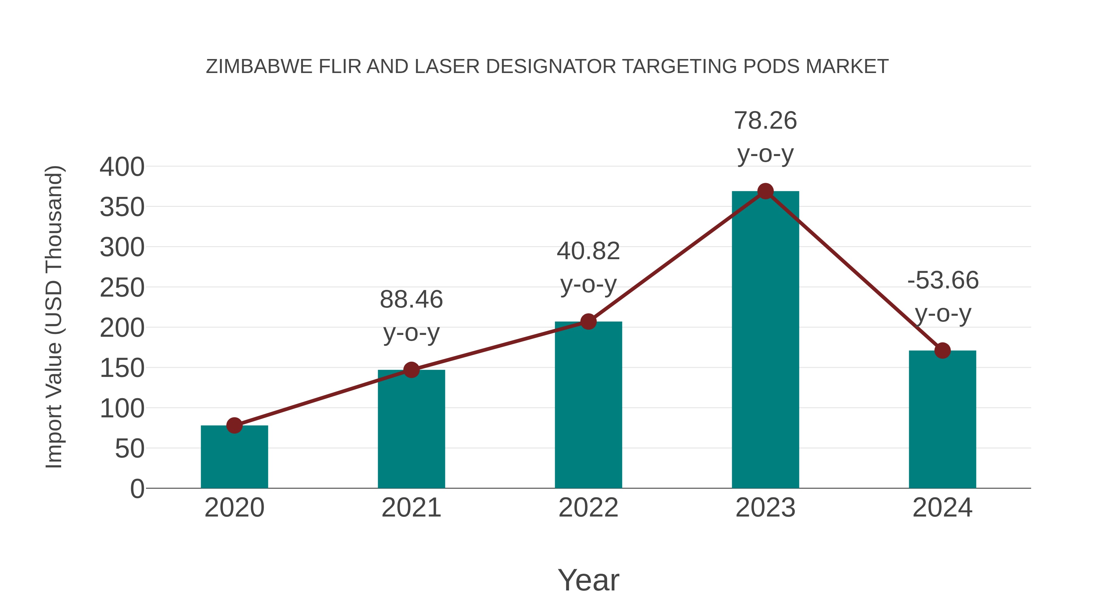 Zimbabwe Flir and Laser Designator Targeting Pods Market: Import Trend Analysis