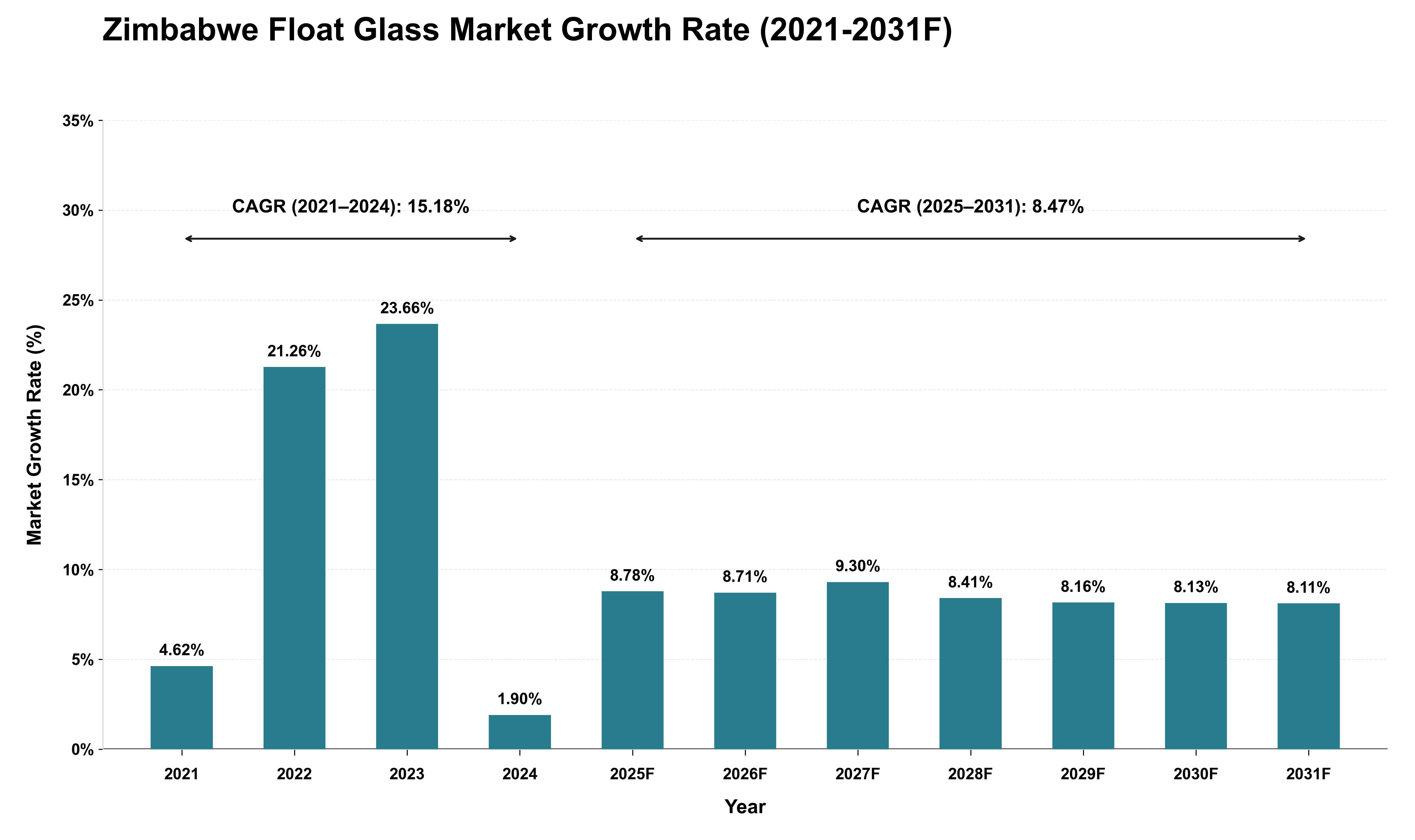 Zimbabwe Float Glass Market Growth Rate Analysis (2021 - 2031)